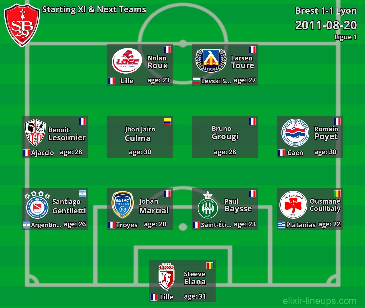 Brest Starting XI & Next Teams 2011-08-20