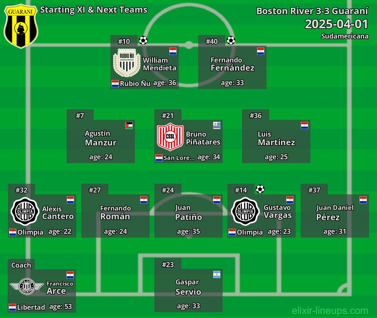 Guaraní Starting XI & Next Teams 2025-04-01