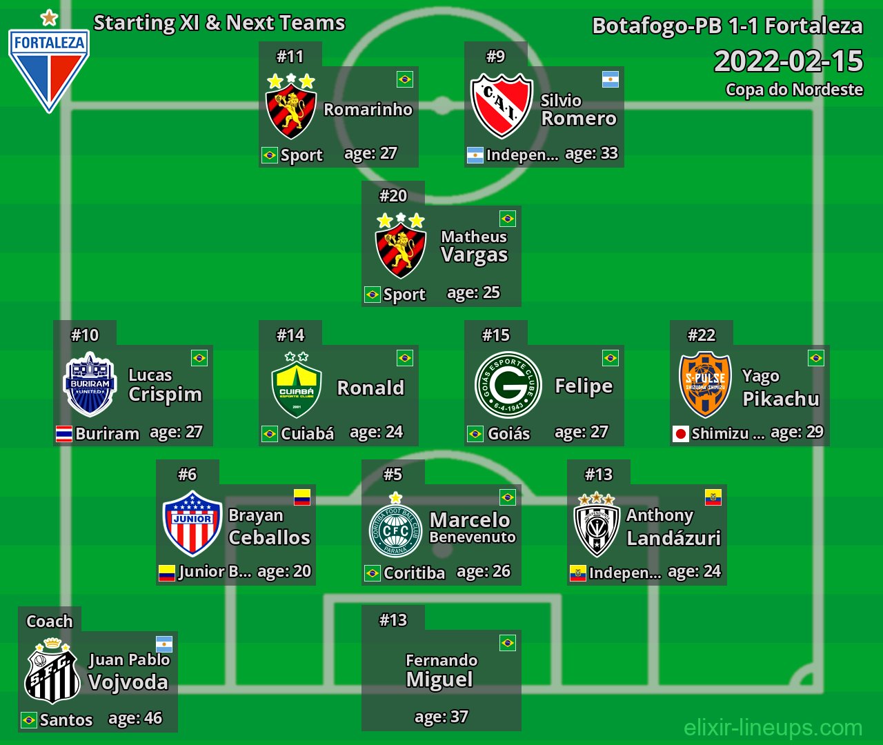 Fortaleza Starting XI & Next Teams 2022-02-15