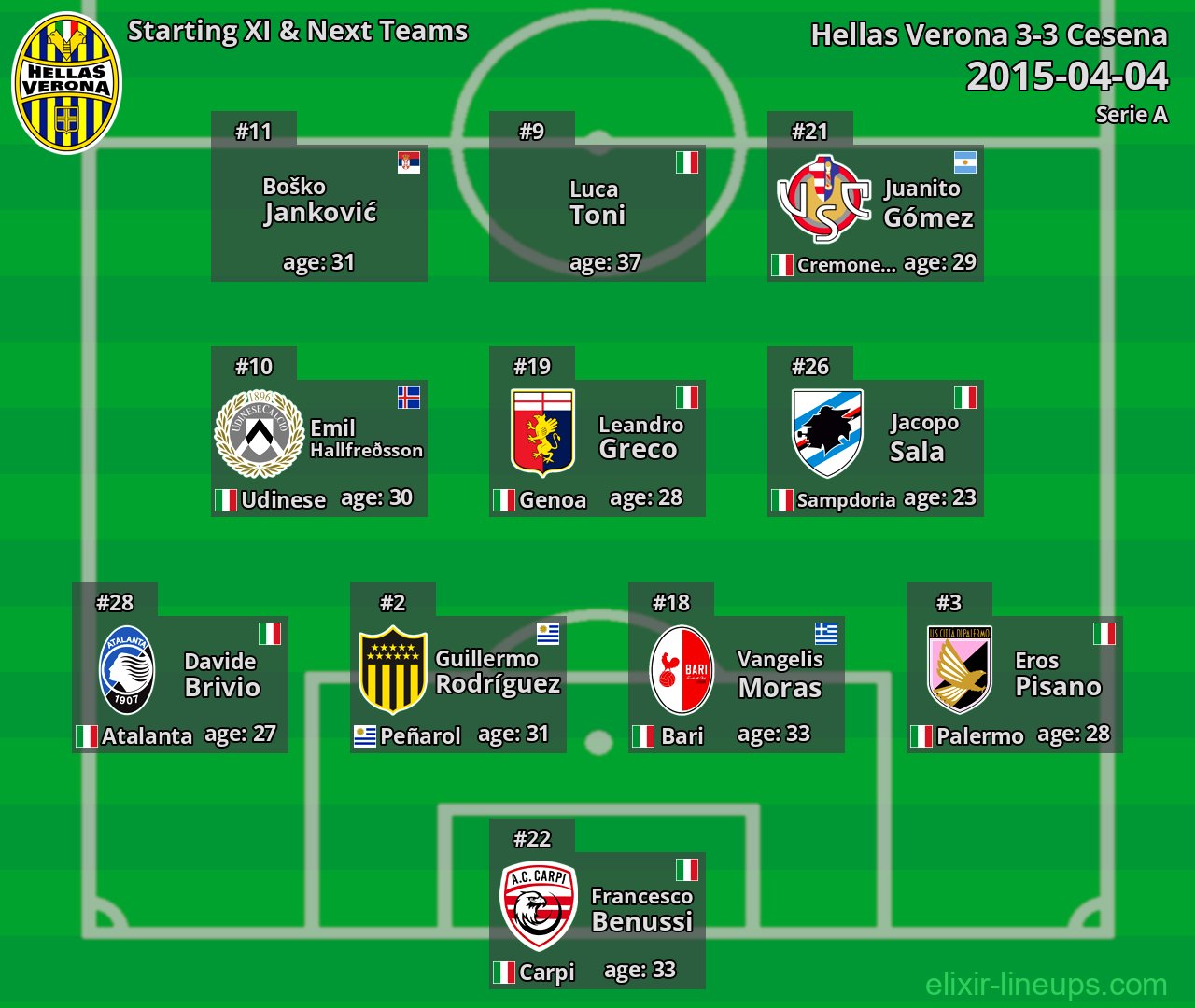 Hellas Verona Starting XI & Next Teams 2015-04-04