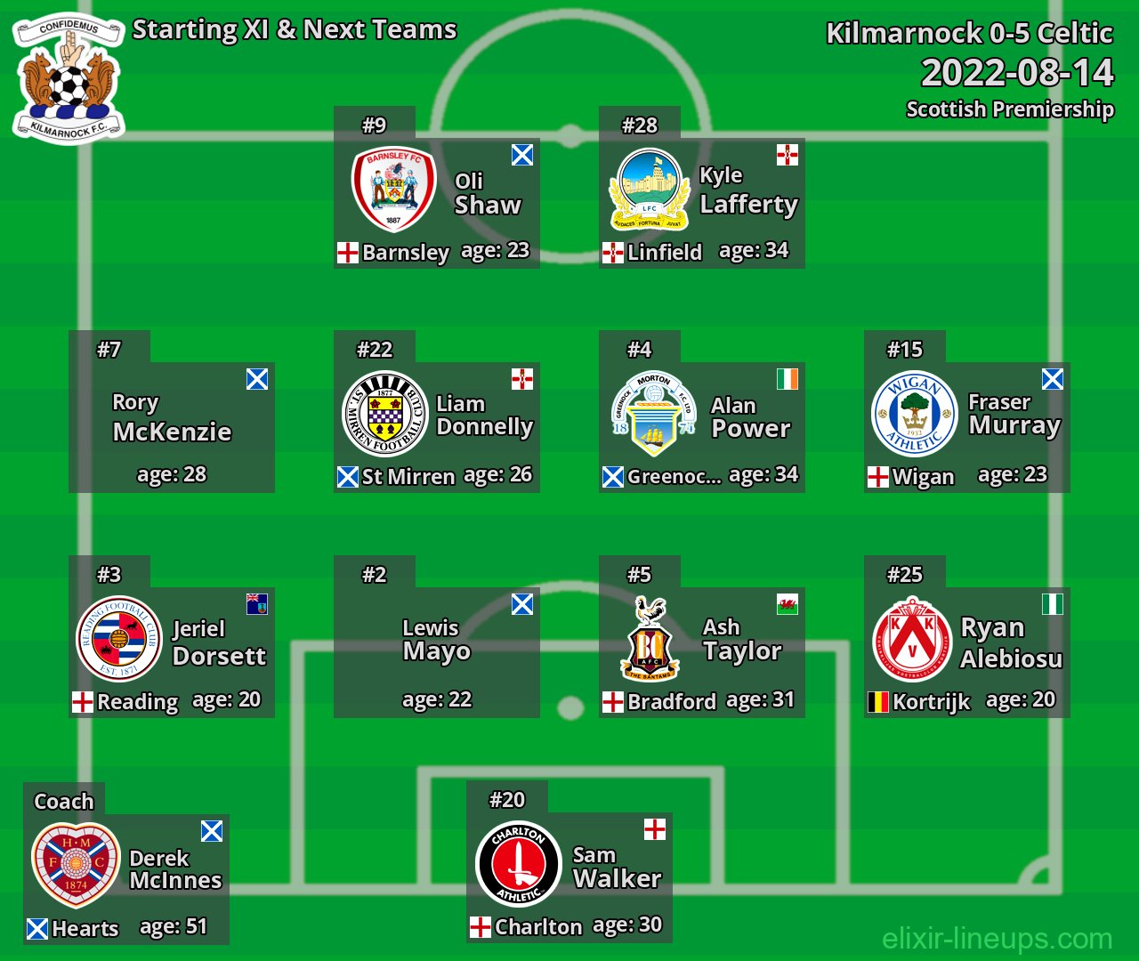 Kilmarnock Starting XI & Next Teams 2022-08-14