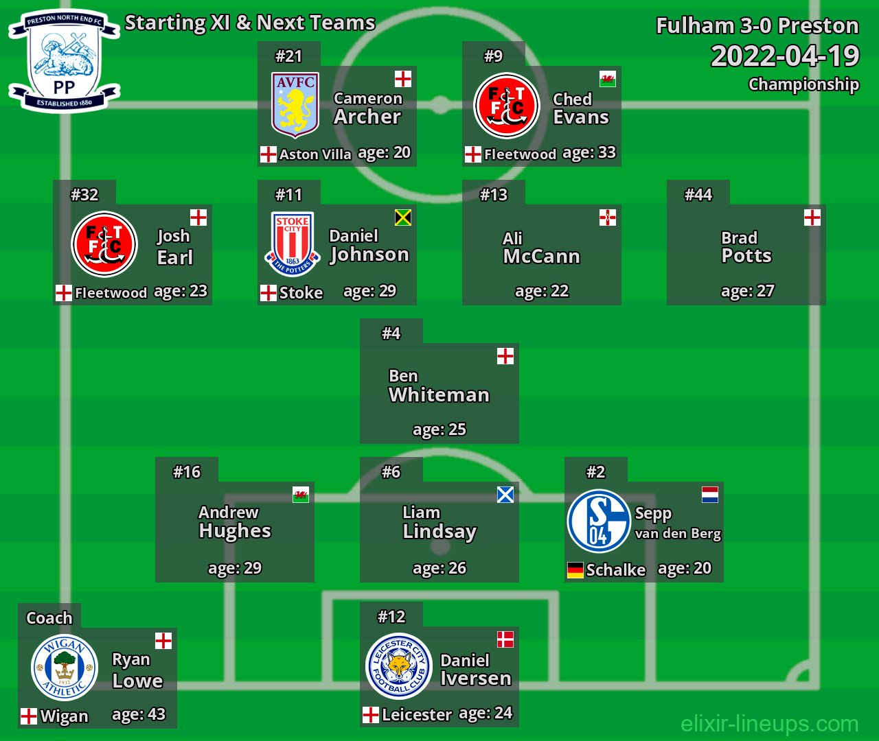 Preston Starting XI & Next Teams 2022-04-19