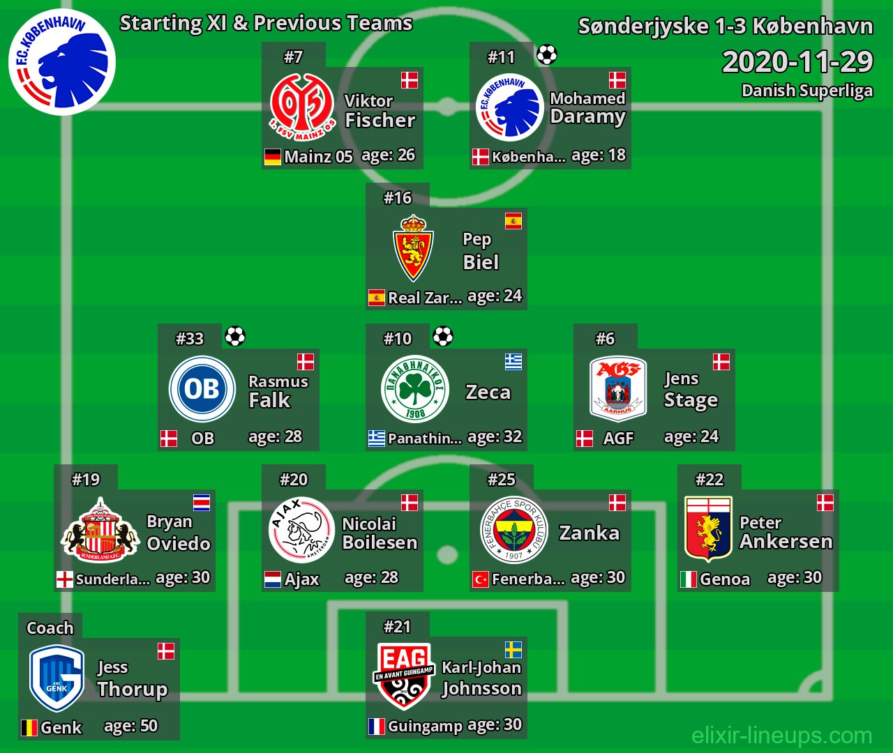 København Starting XI & Previous Teams 2020-11-29