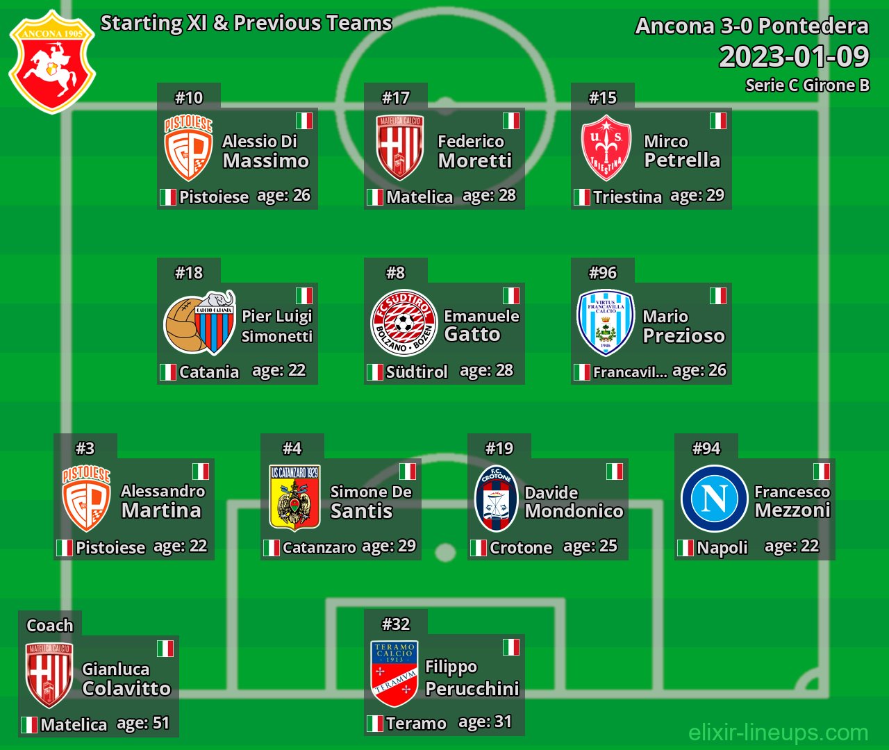 Ancona Starting XI & Previous Teams 2023-01-09