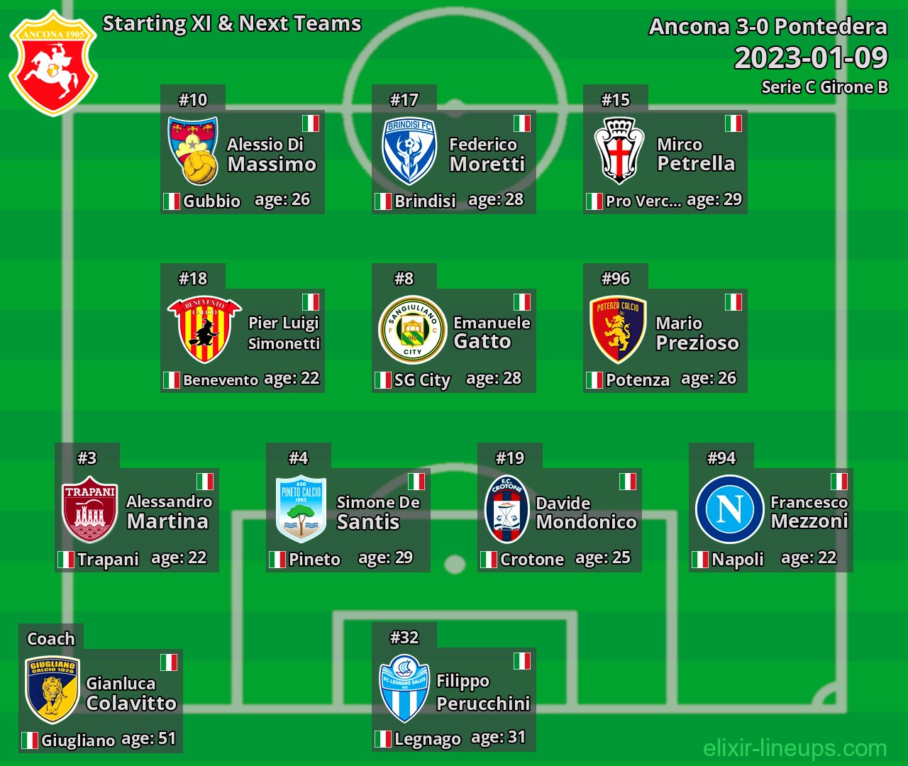 Ancona Starting XI & Next Teams 2023-01-09
