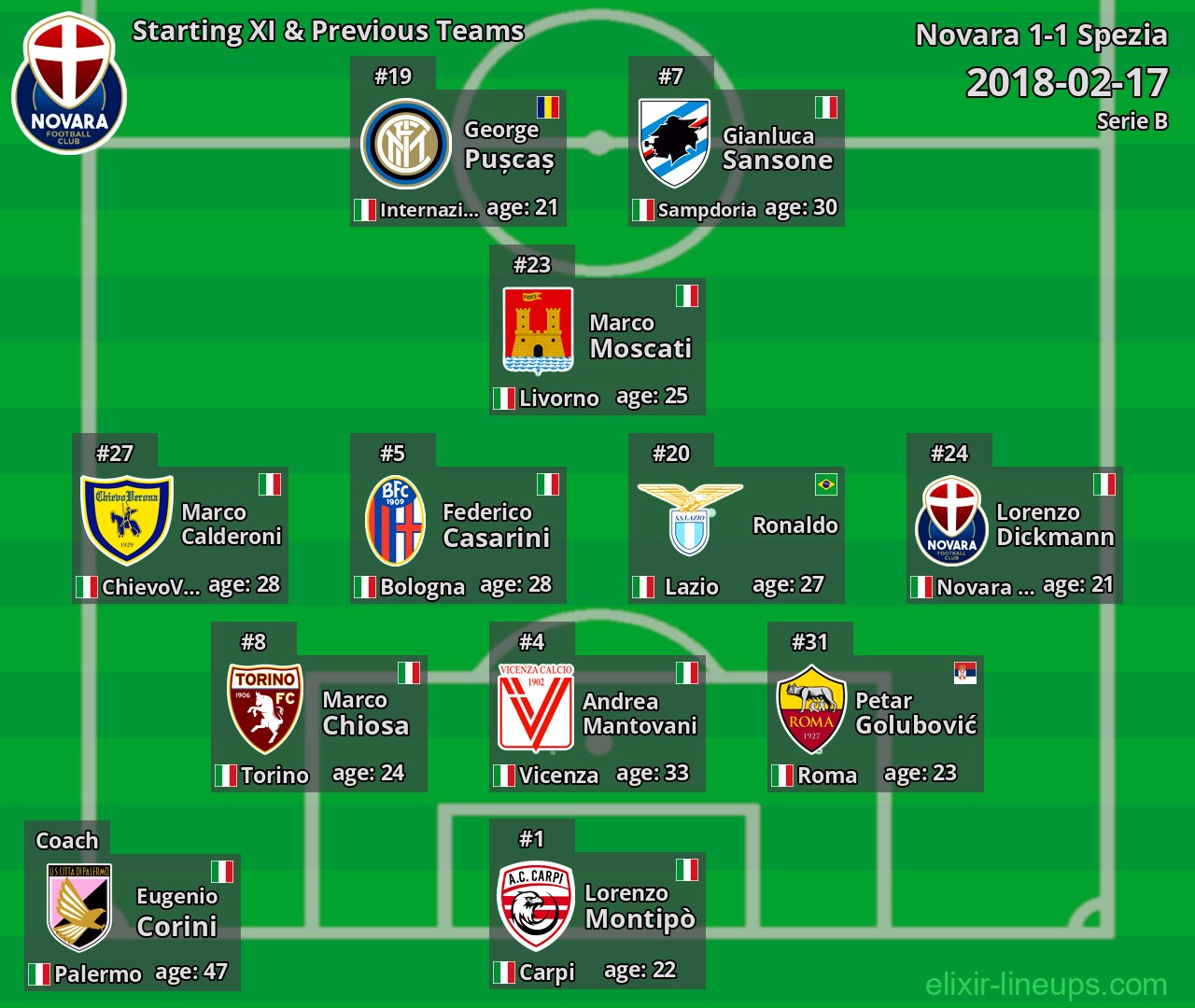 Novara Starting XI & Previous Teams 2018-02-17