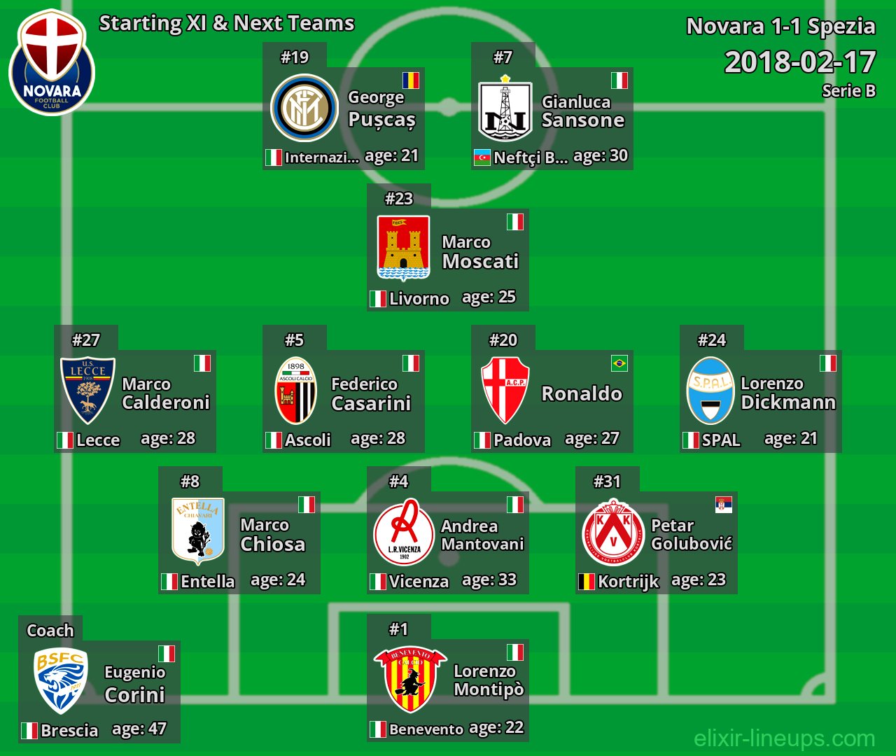 Novara Starting XI & Next Teams 2018-02-17