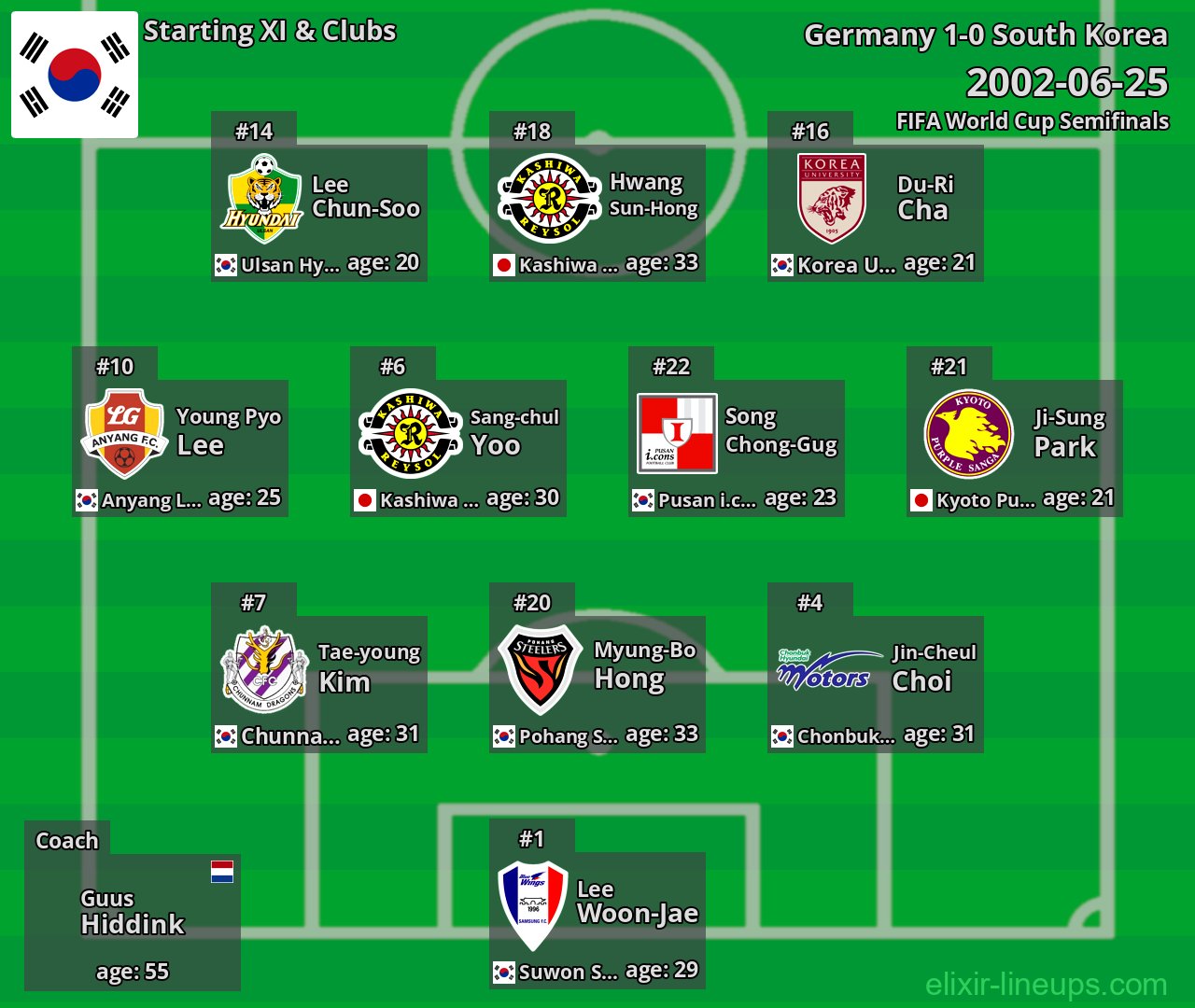 South Korea Starting XI 2002-06-25