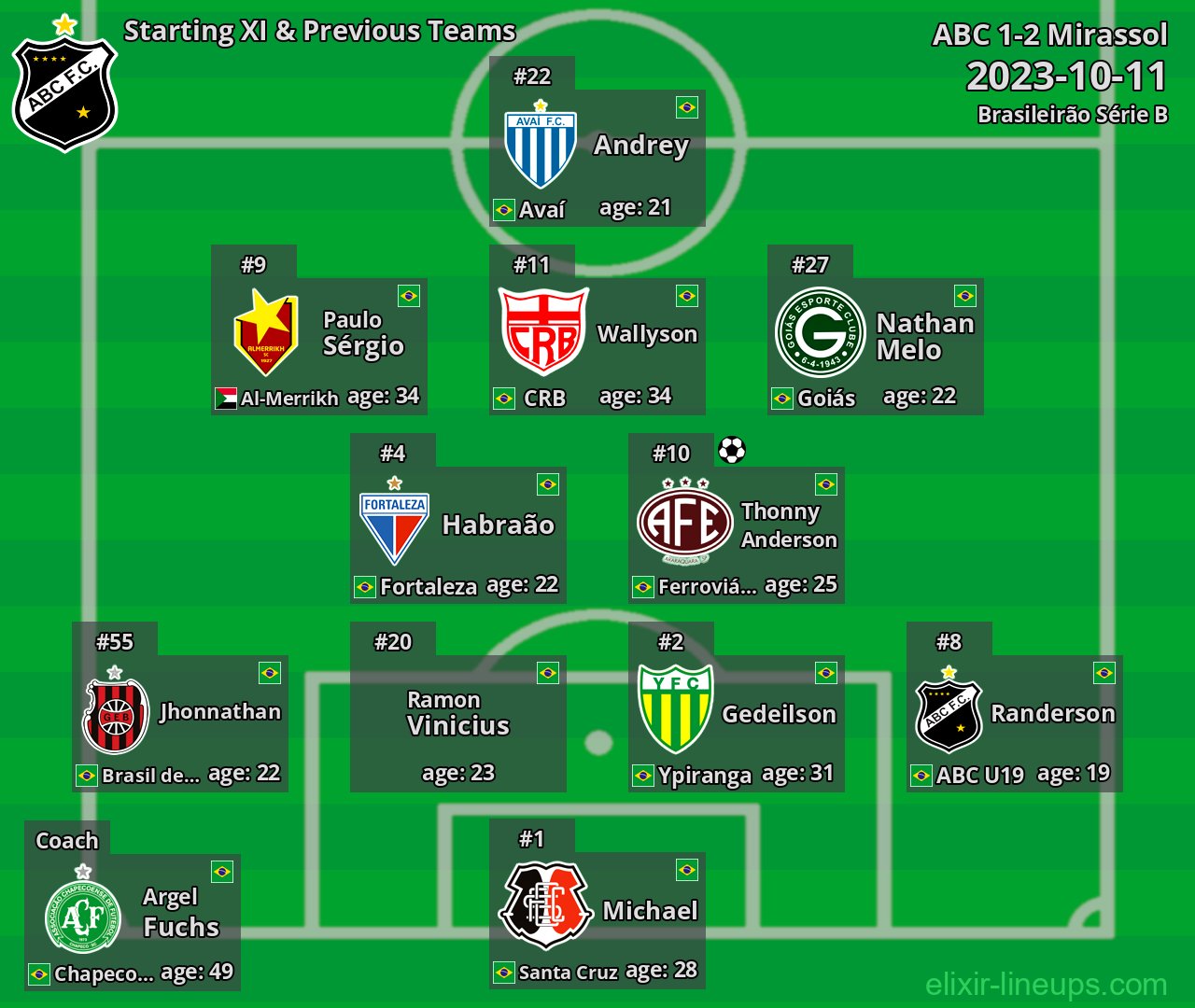 ABC Starting XI & Previous Teams 2023-10-11