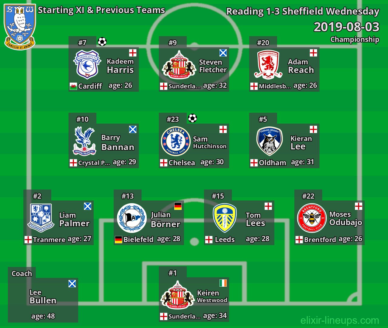 Sheffield Wednesday Starting XI & Previous Teams 2019-08-03
