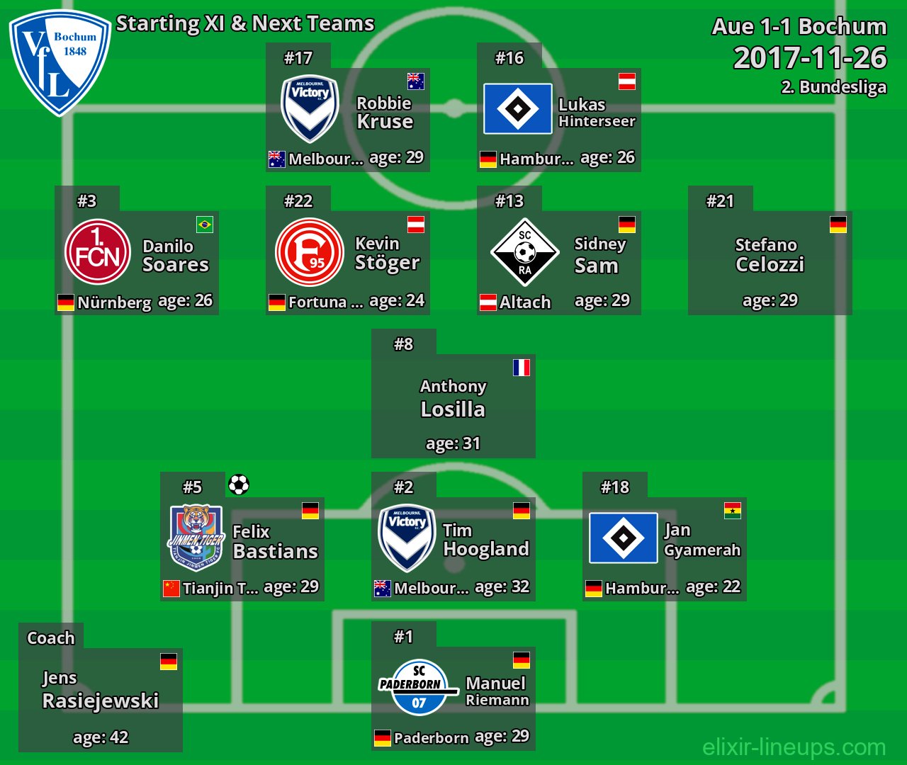 Bochum Starting XI & Next Teams 2017-11-26
