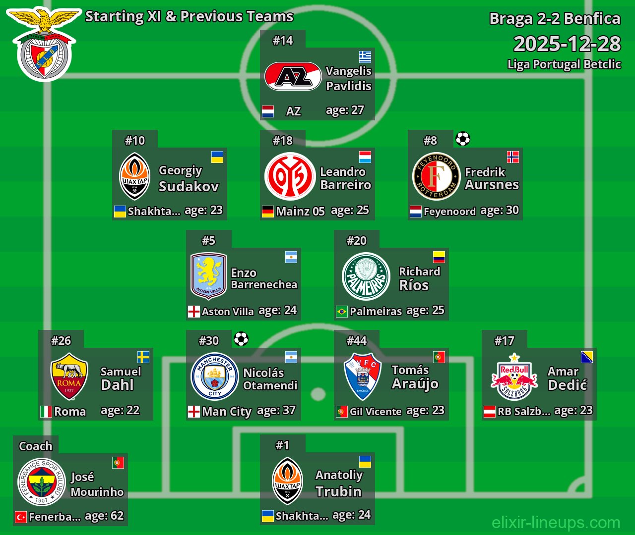 Benfica Starting XI & Previous Teams 2025-12-28