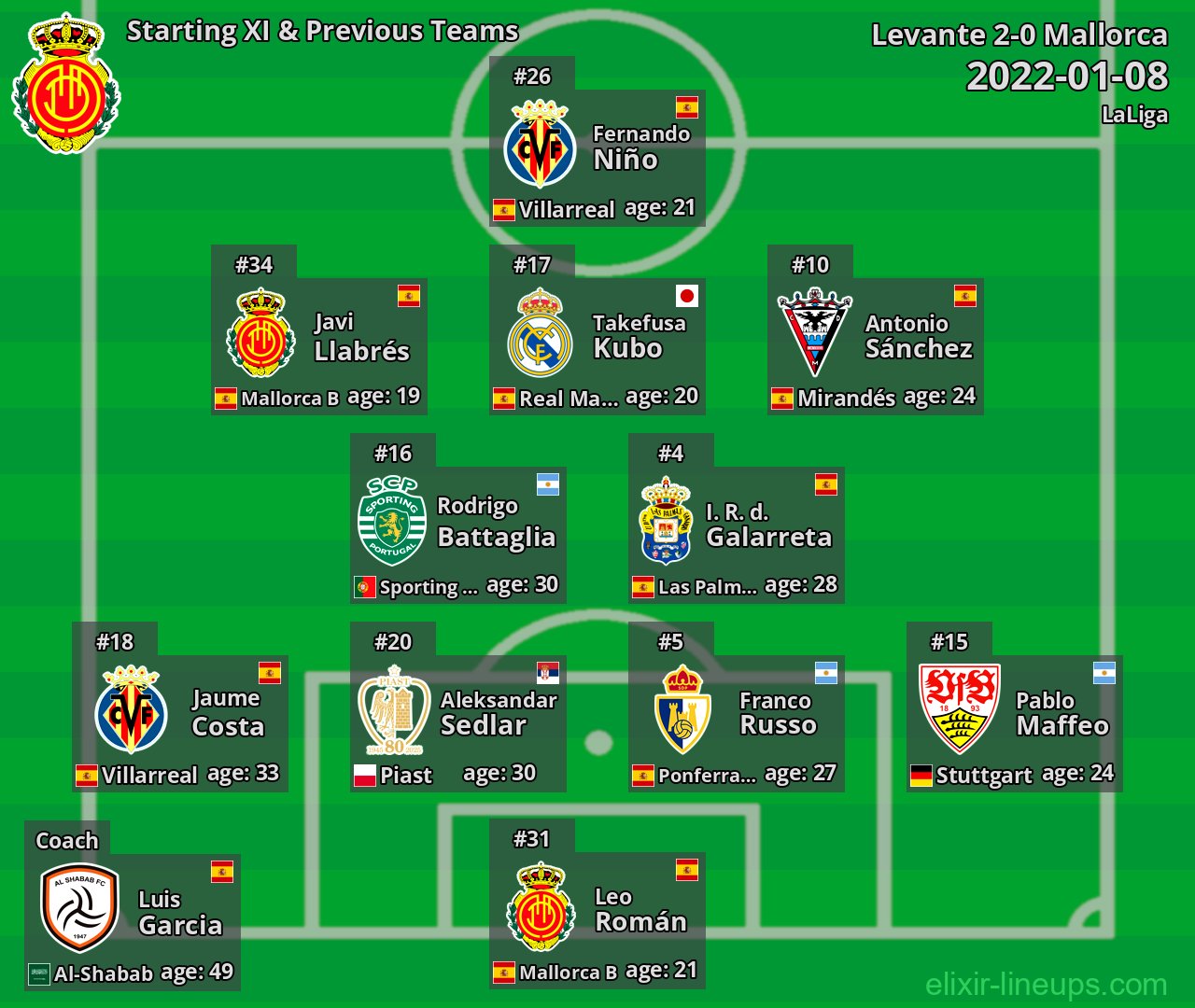 Mallorca Starting XI & Previous Teams 2022-01-08