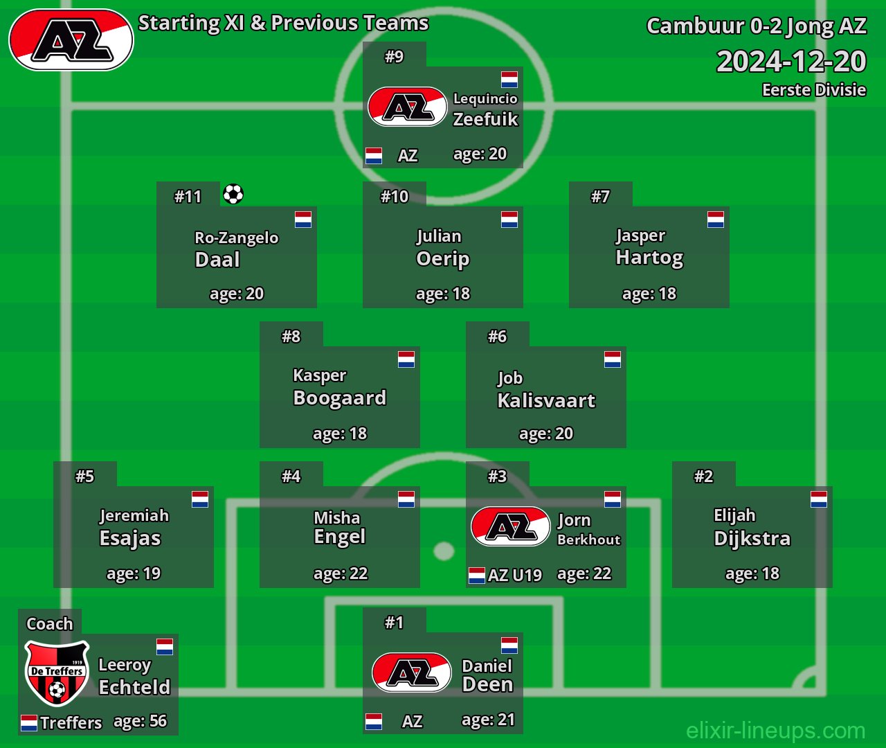 Jong AZ Starting XI & Previous Teams 2024-12-20