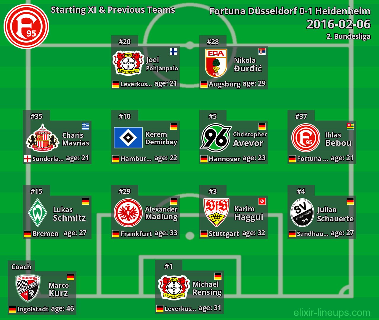 Fortuna Düsseldorf Starting XI & Previous Teams 2016-02-06