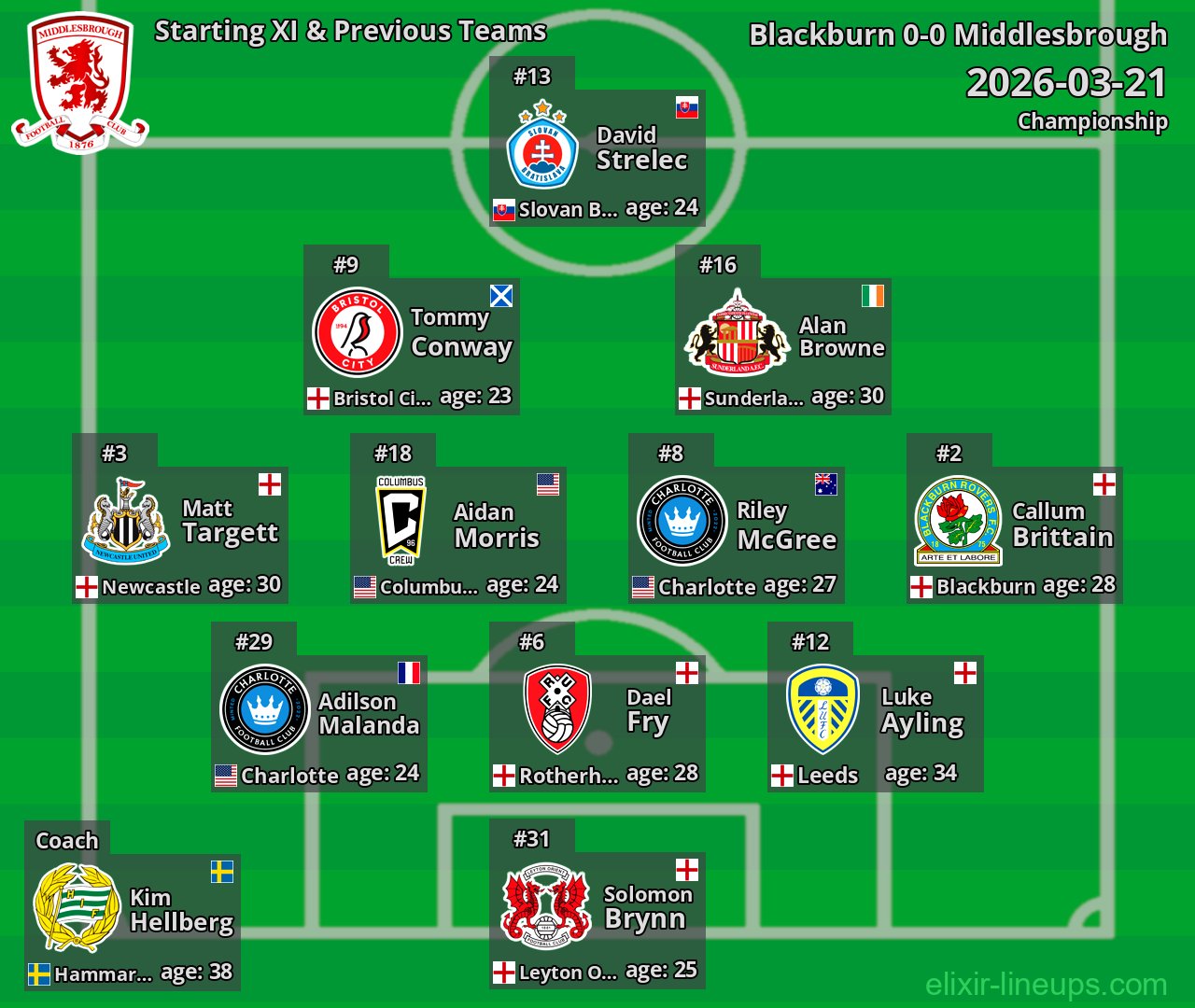 Middlesbrough Starting XI & Previous Teams 2026-03-21