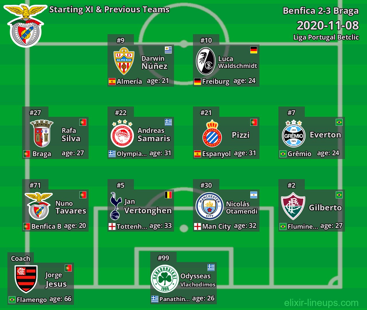 Benfica Starting XI & Previous Teams 2020-11-08