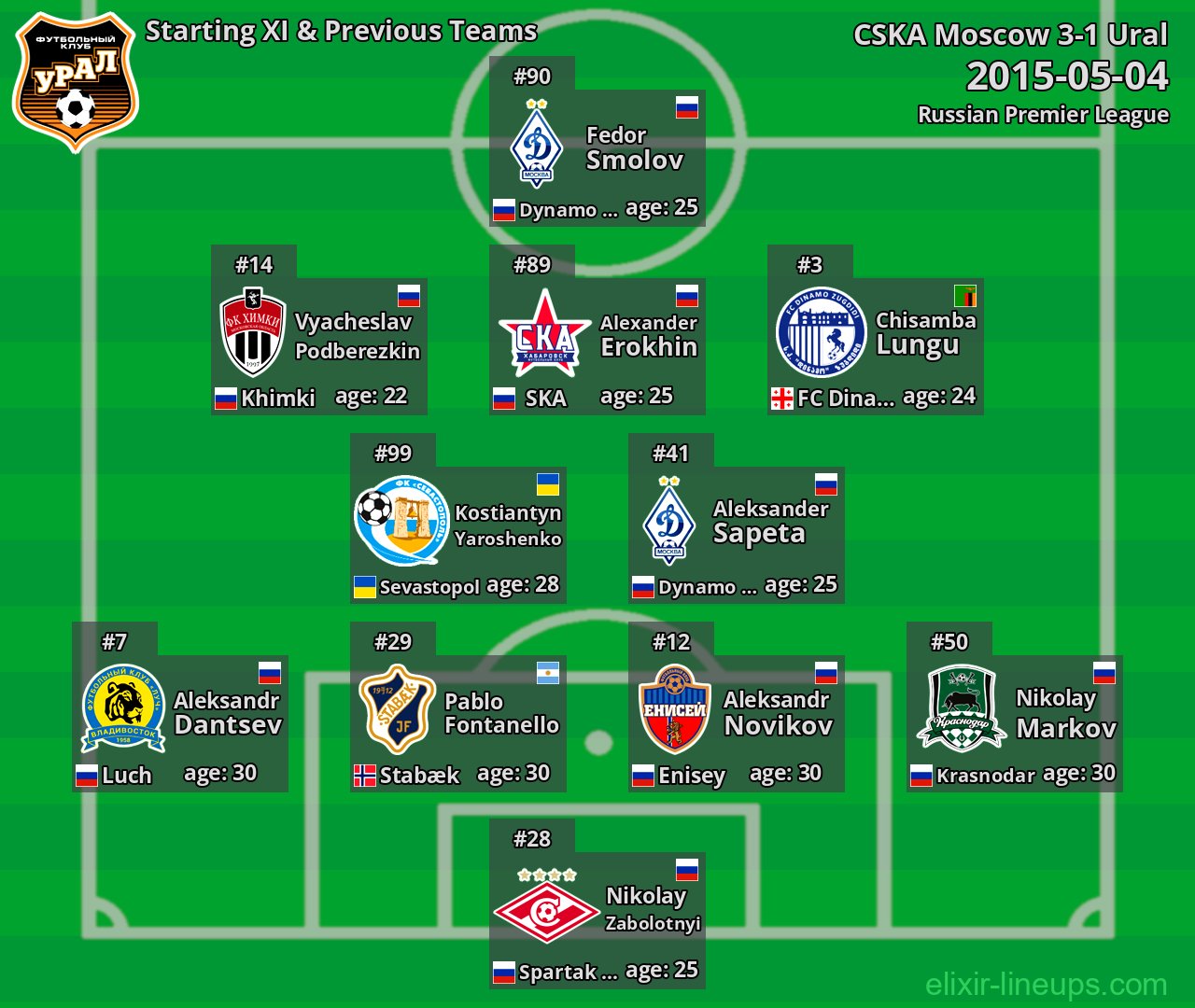 Ural Starting XI & Previous Teams 2015-05-04