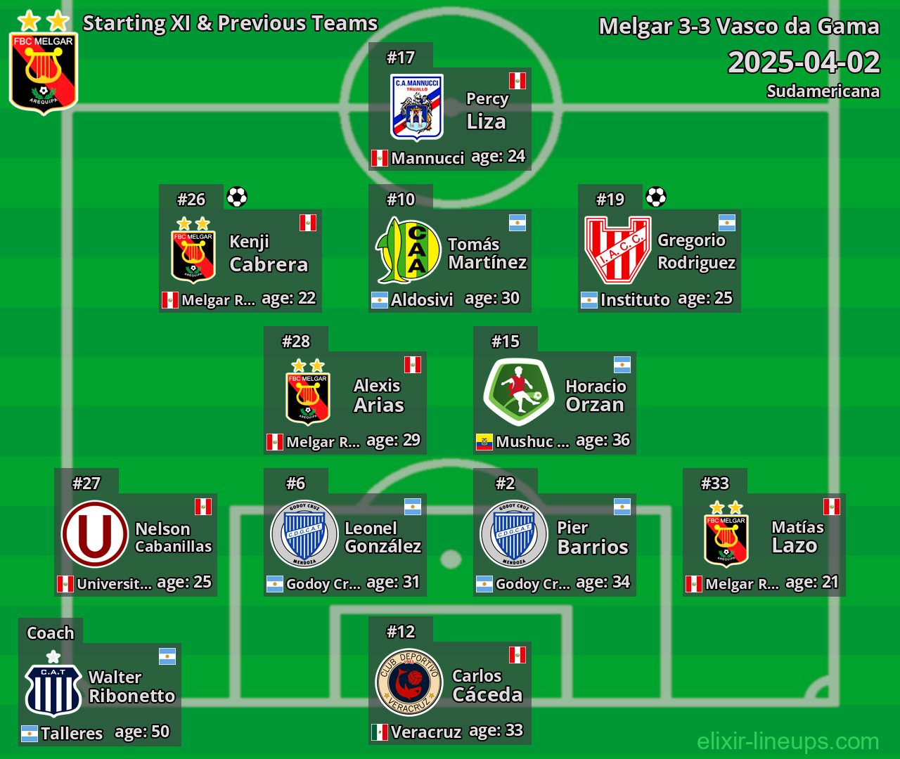 Melgar Starting XI & Previous Teams 2025-04-02