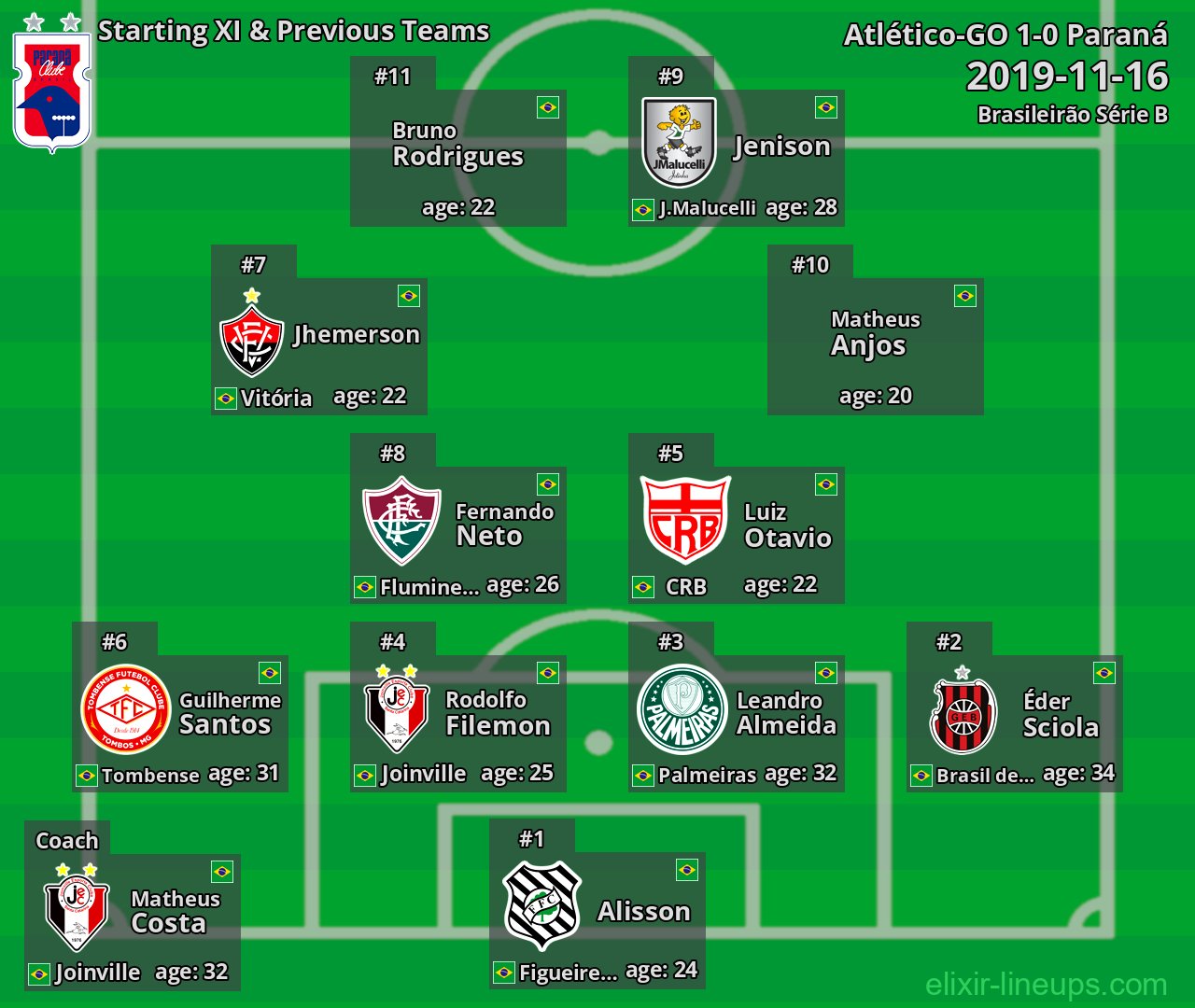 Paraná Starting XI & Previous Teams 2019-11-16