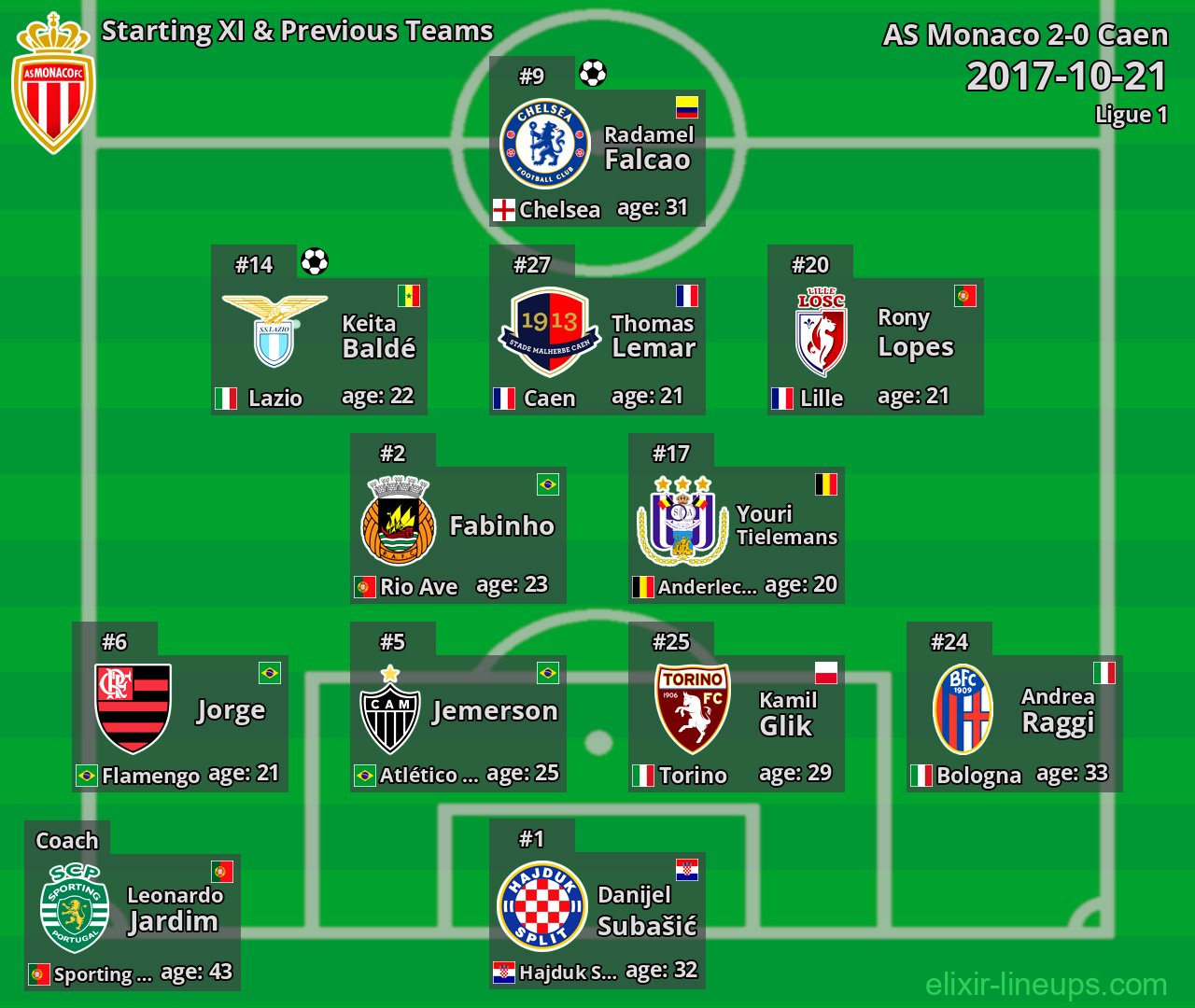 AS Monaco Starting XI & Previous Teams 2017-10-21