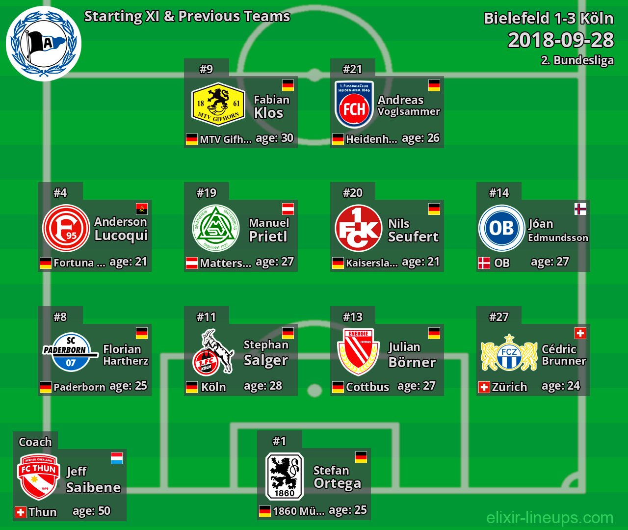 Bielefeld Starting XI & Previous Teams 2018-09-28