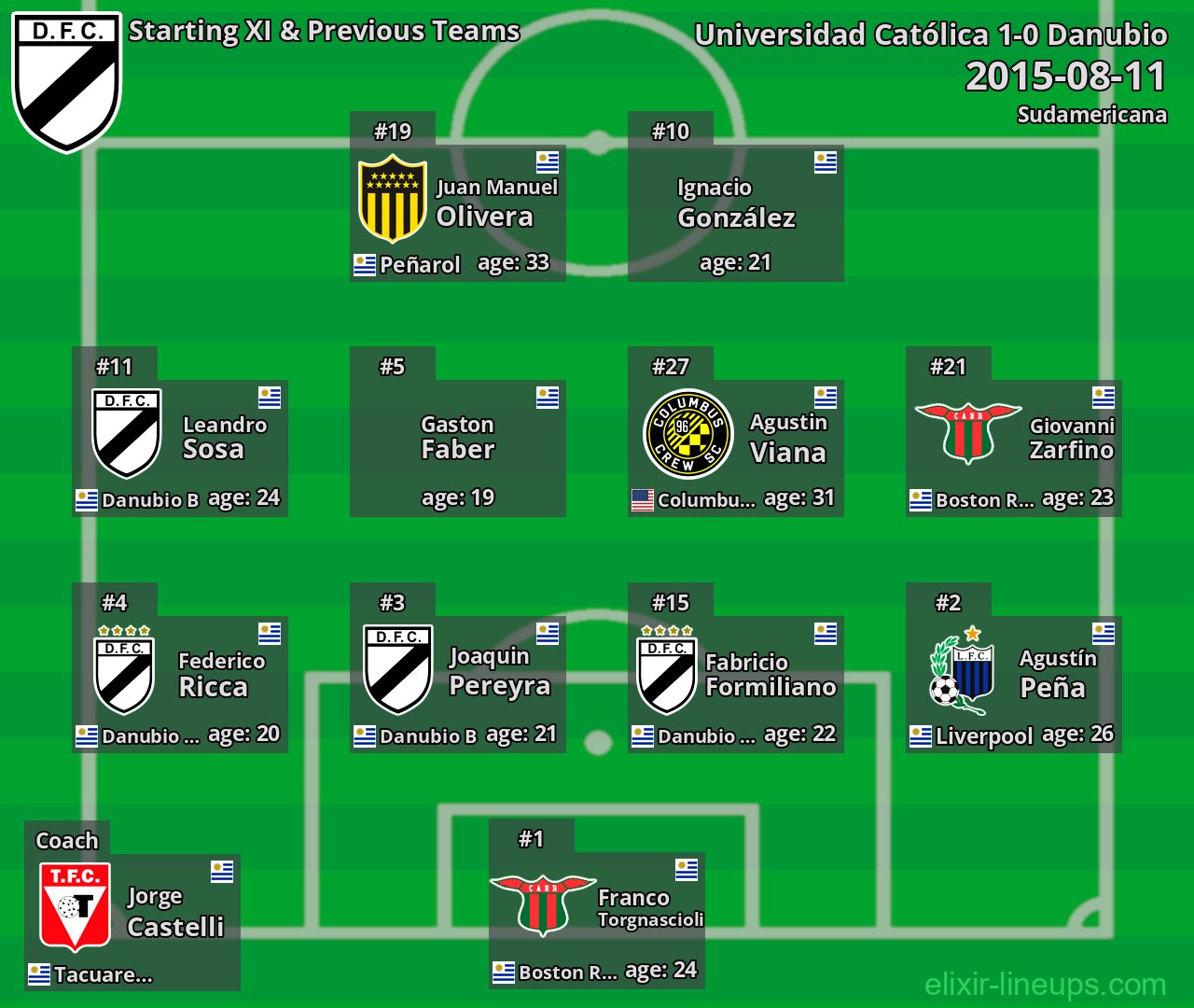 Danubio Starting XI & Previous Teams 2015-08-11