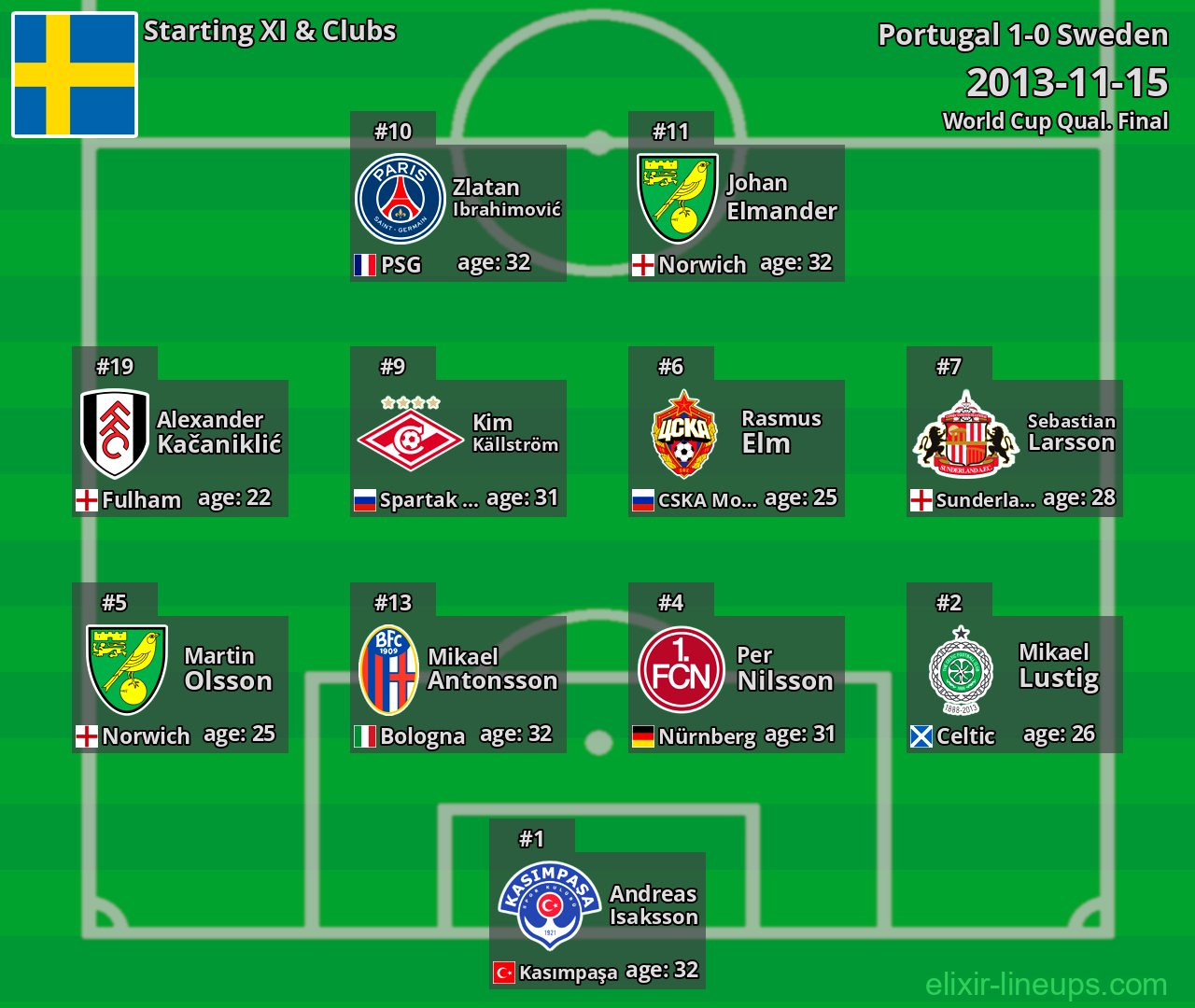 Sweden Starting XI 2013-11-15