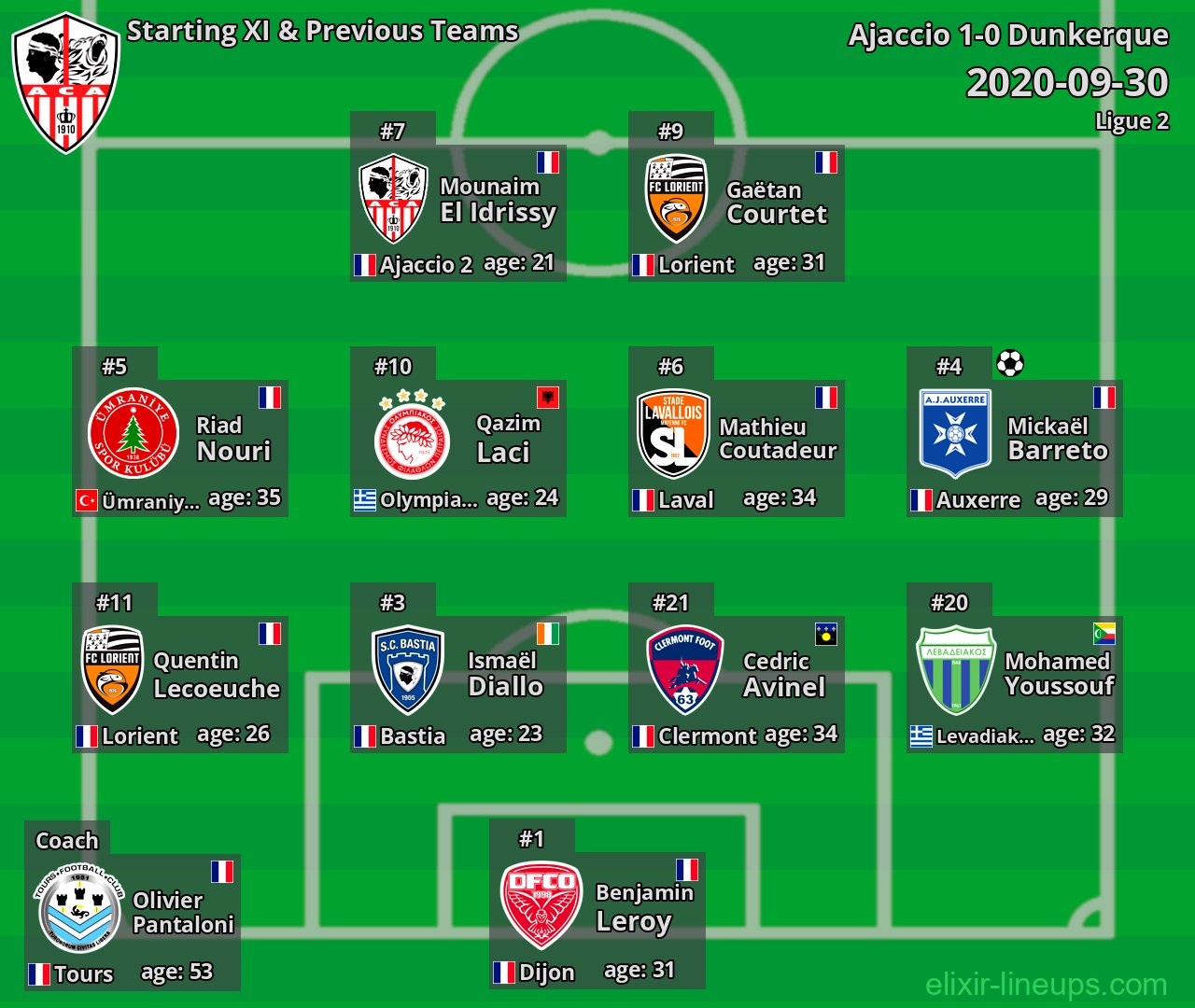 Ajaccio Starting XI & Previous Teams 2020-09-30