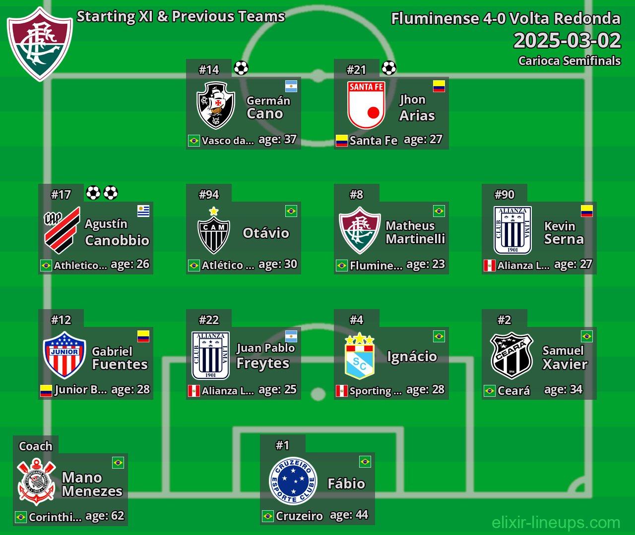 Fluminense Starting XI & Previous Teams 2025-03-02