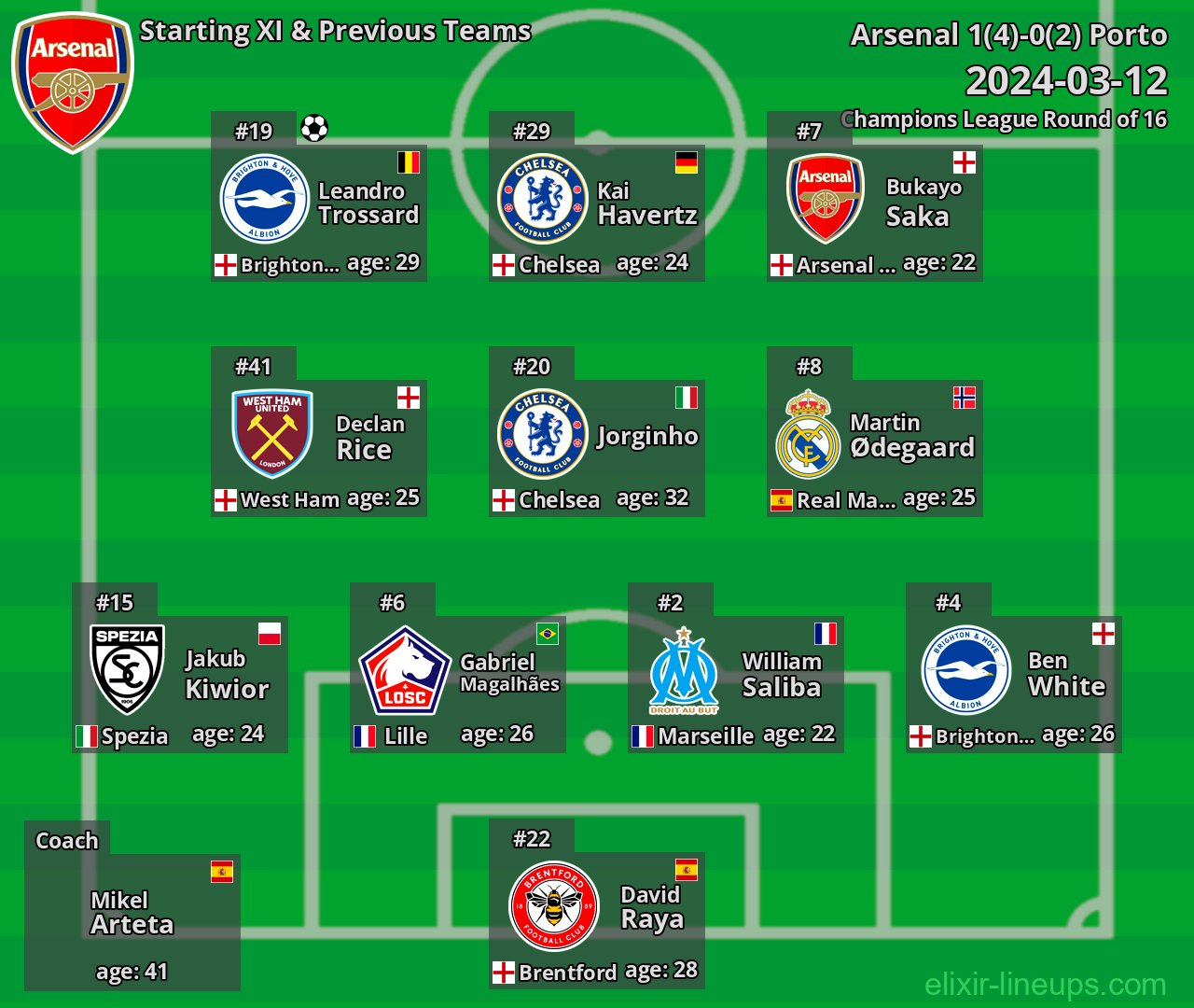 Arsenal Starting XI & Previous Teams 2024-03-12