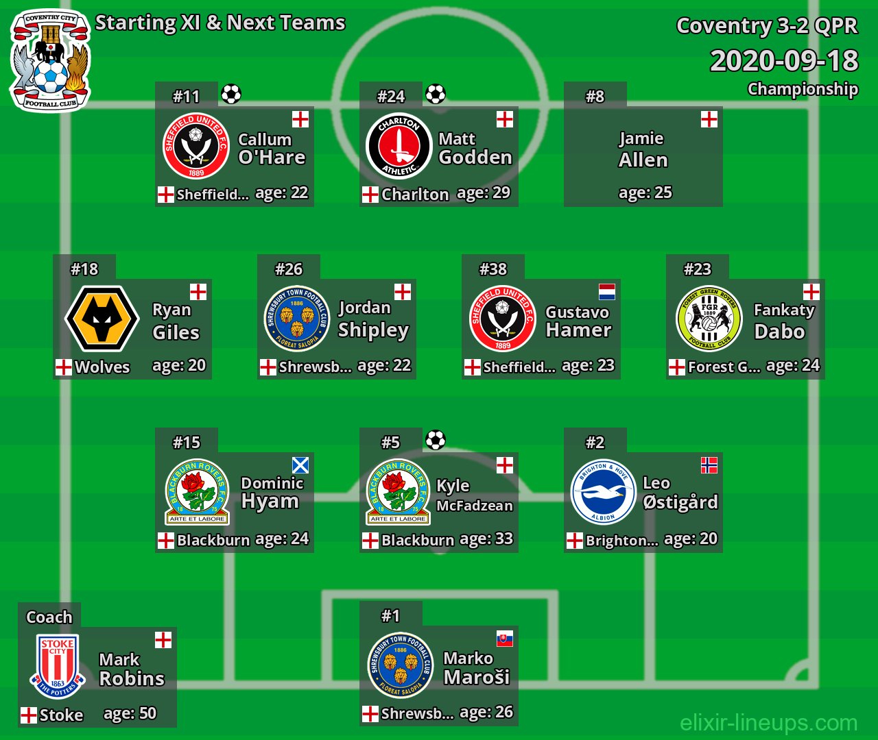 Coventry Starting XI & Next Teams 2020-09-18