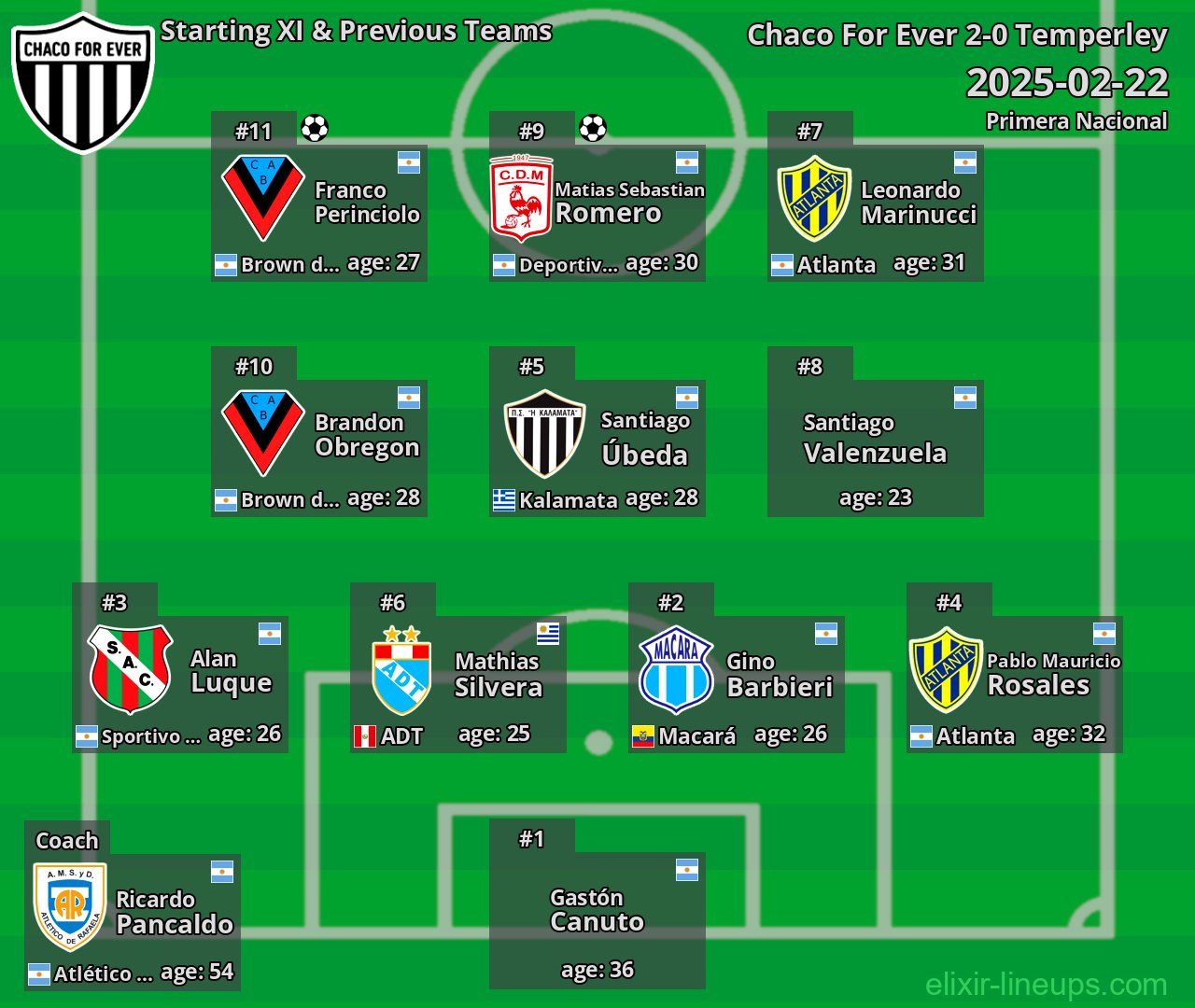 Chaco For Ever Starting XI & Previous Teams 2025-02-22