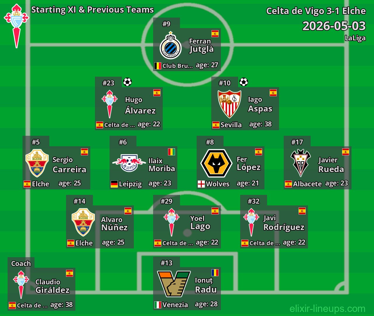 Celta de Vigo Starting XI & Previous Teams 2026-05-03