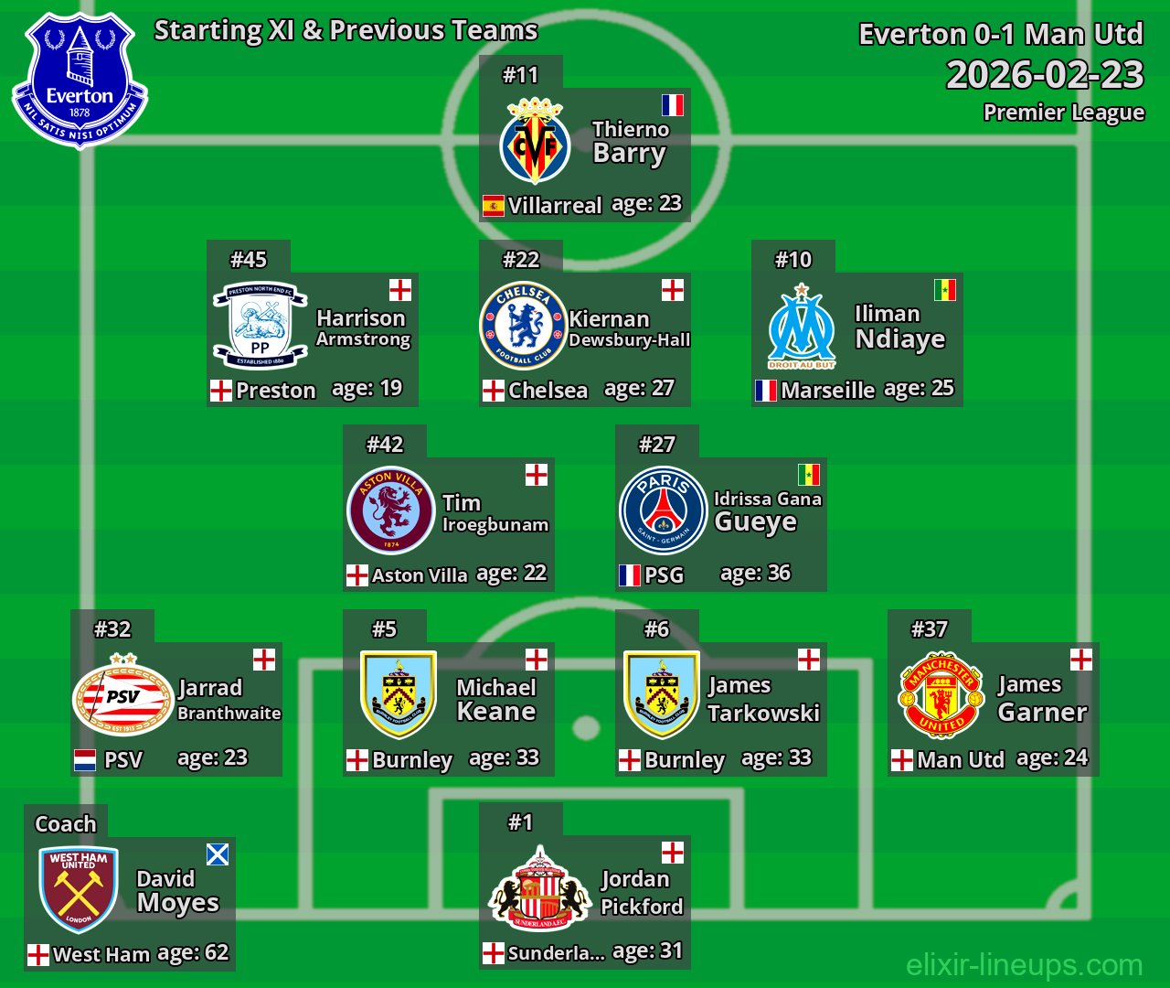 Everton Starting XI & Previous Teams 2026-02-23