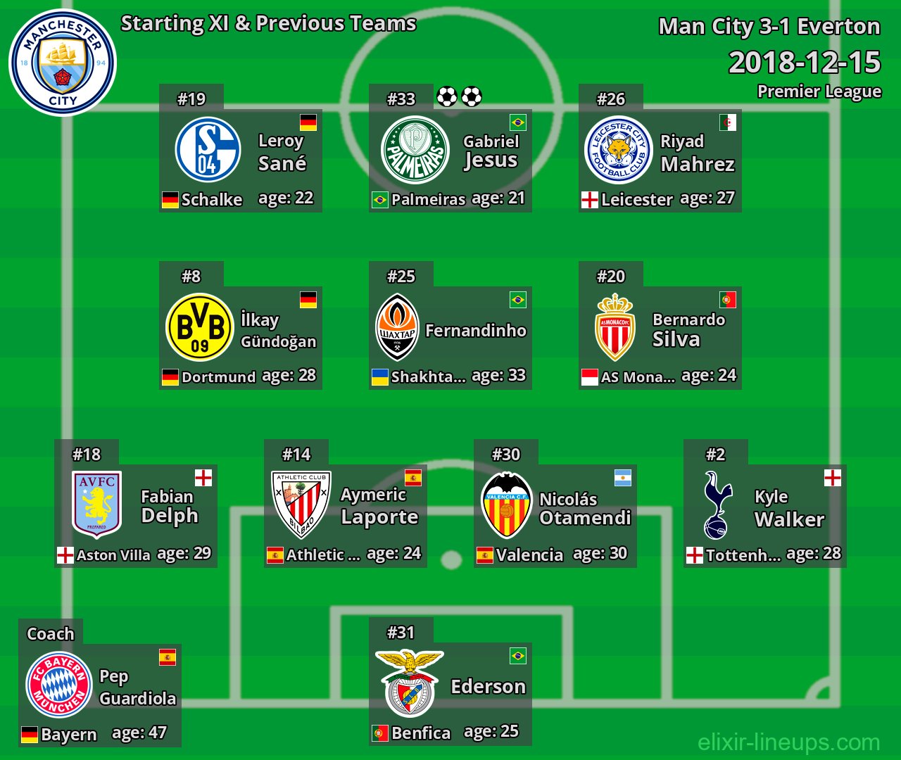 Man City Starting XI & Previous Teams 2018-12-15