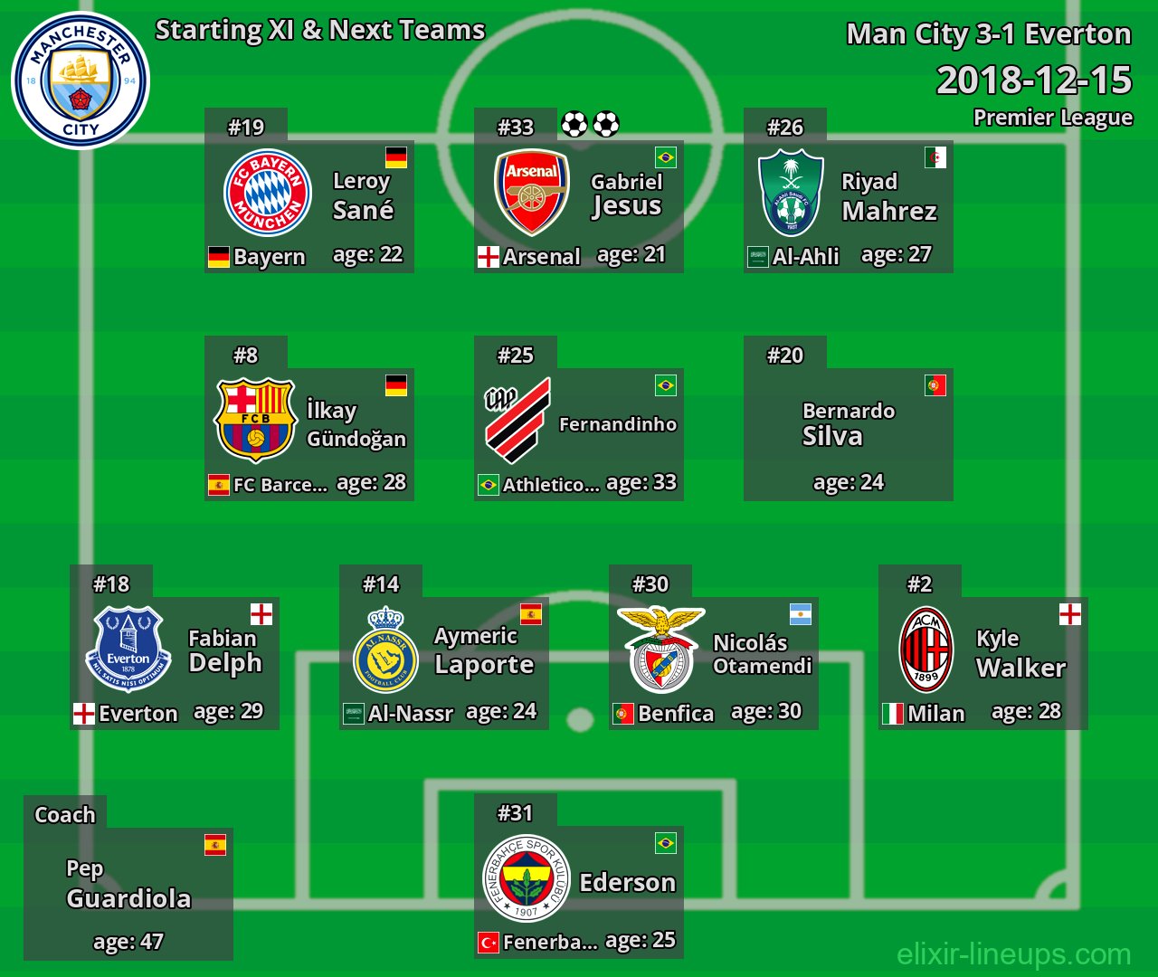 Man City Starting XI & Next Teams 2018-12-15