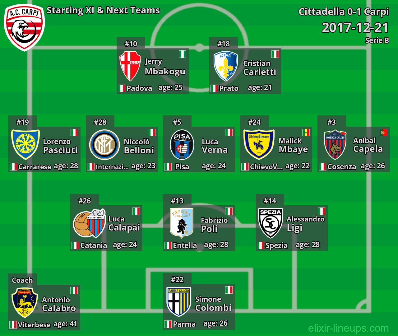 Carpi Starting XI & Next Teams 2017-12-21
