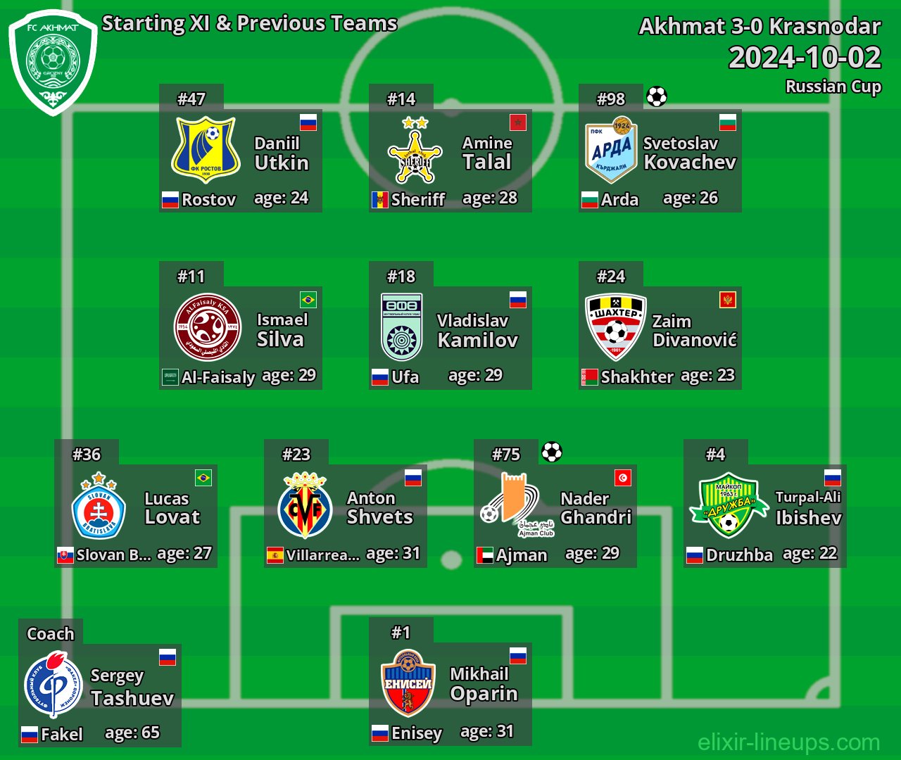Akhmat Starting XI & Previous Teams 2024-10-02