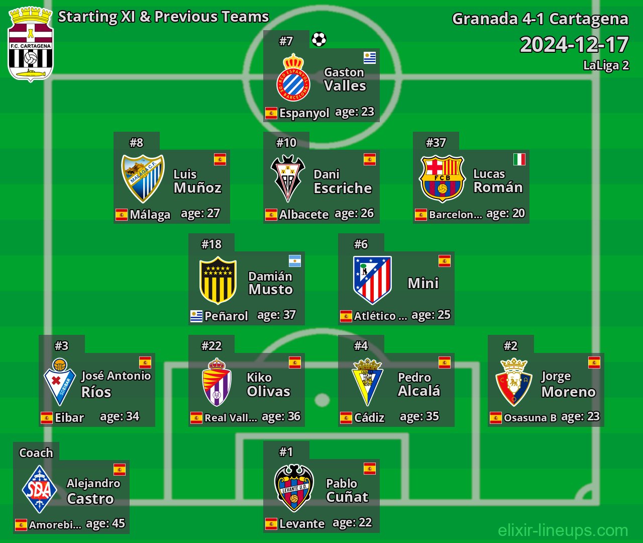 Cartagena Starting XI & Previous Teams 2024-12-17