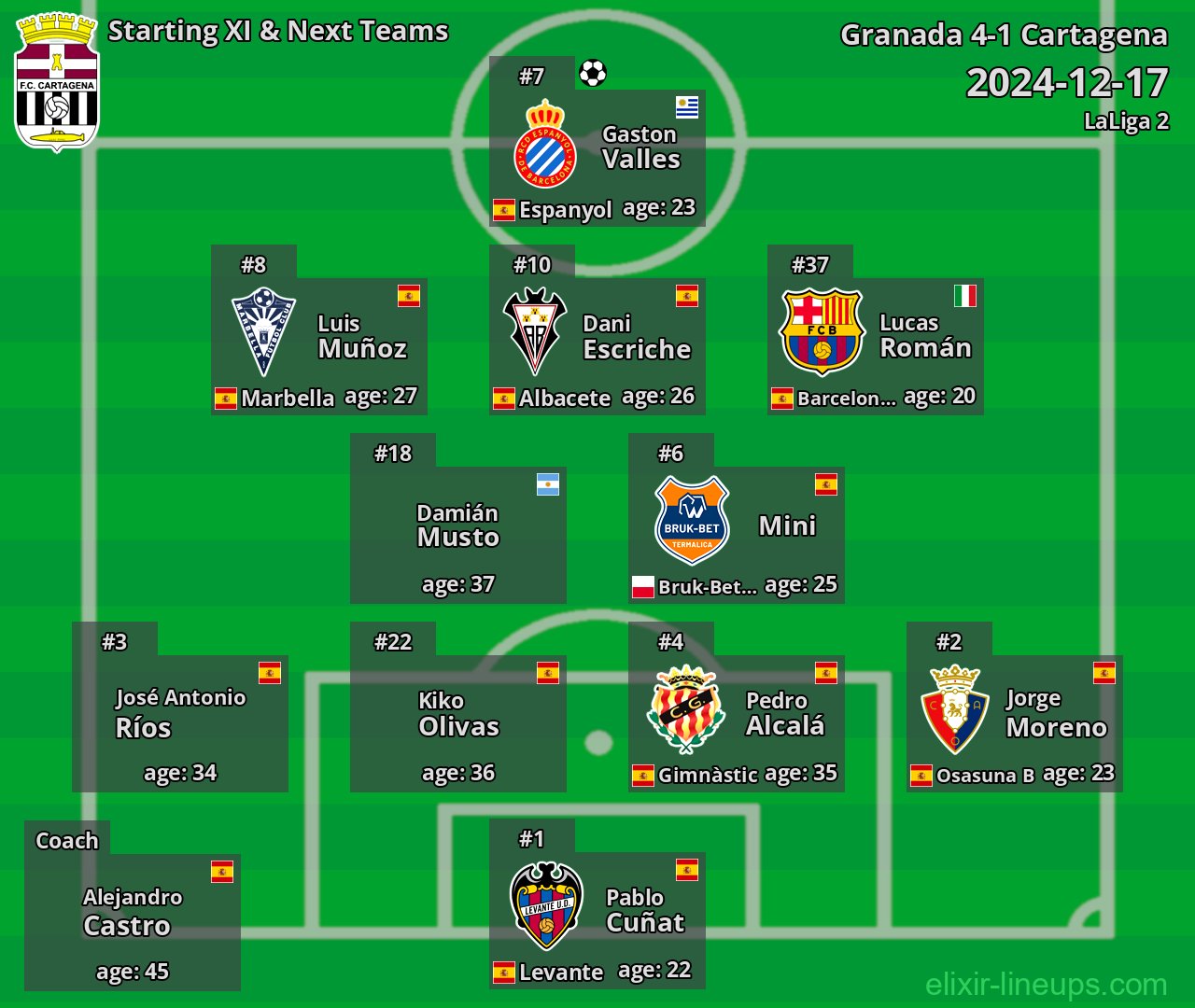 Cartagena Starting XI & Next Teams 2024-12-17