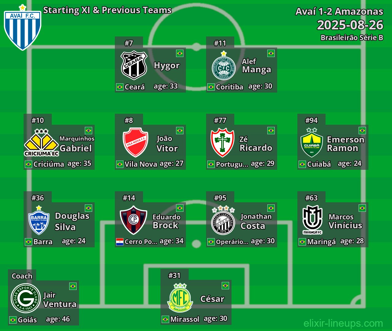Avaí Starting XI & Previous Teams 2025-08-26