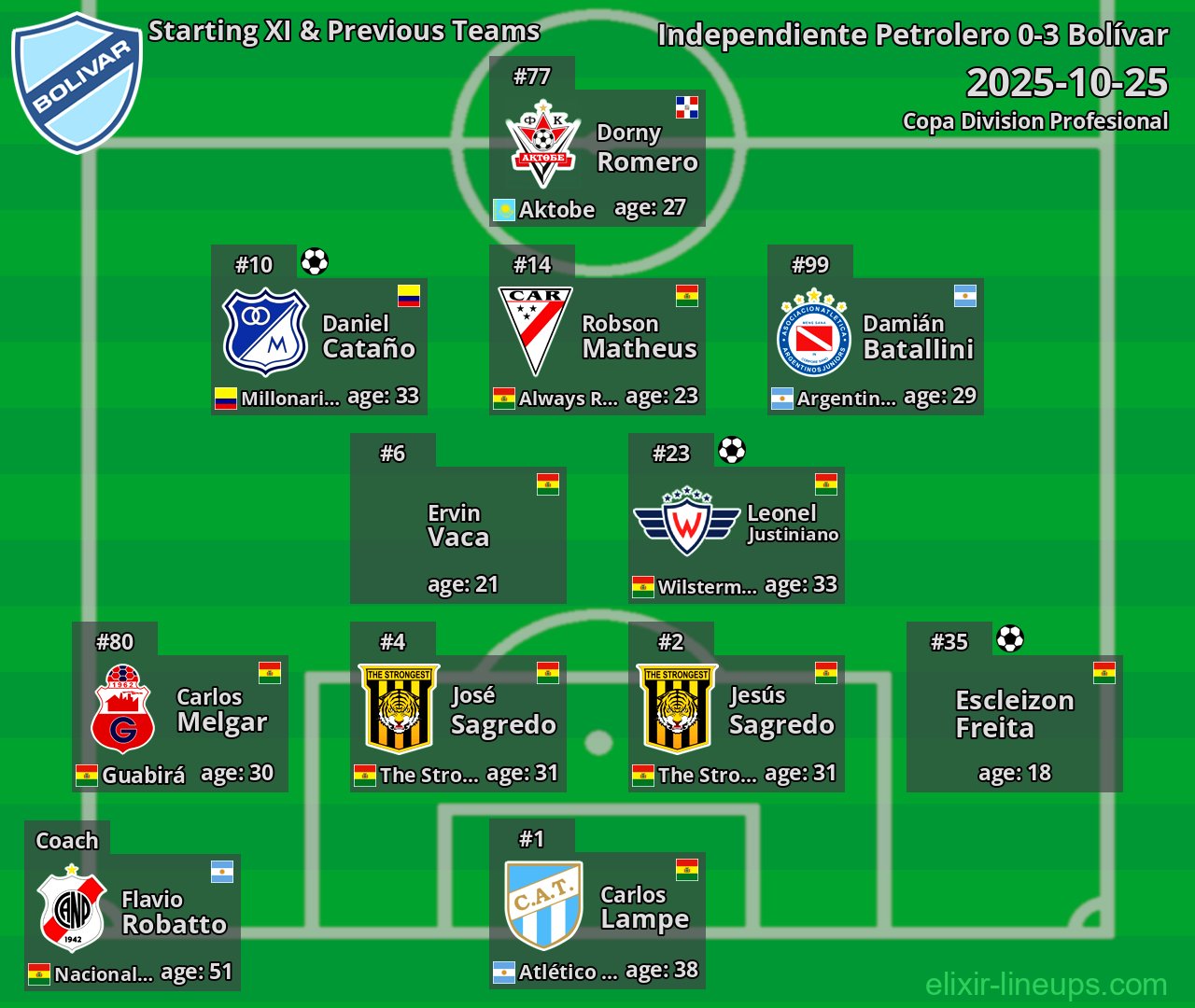 Bolívar Starting XI & Previous Teams 2025-10-25