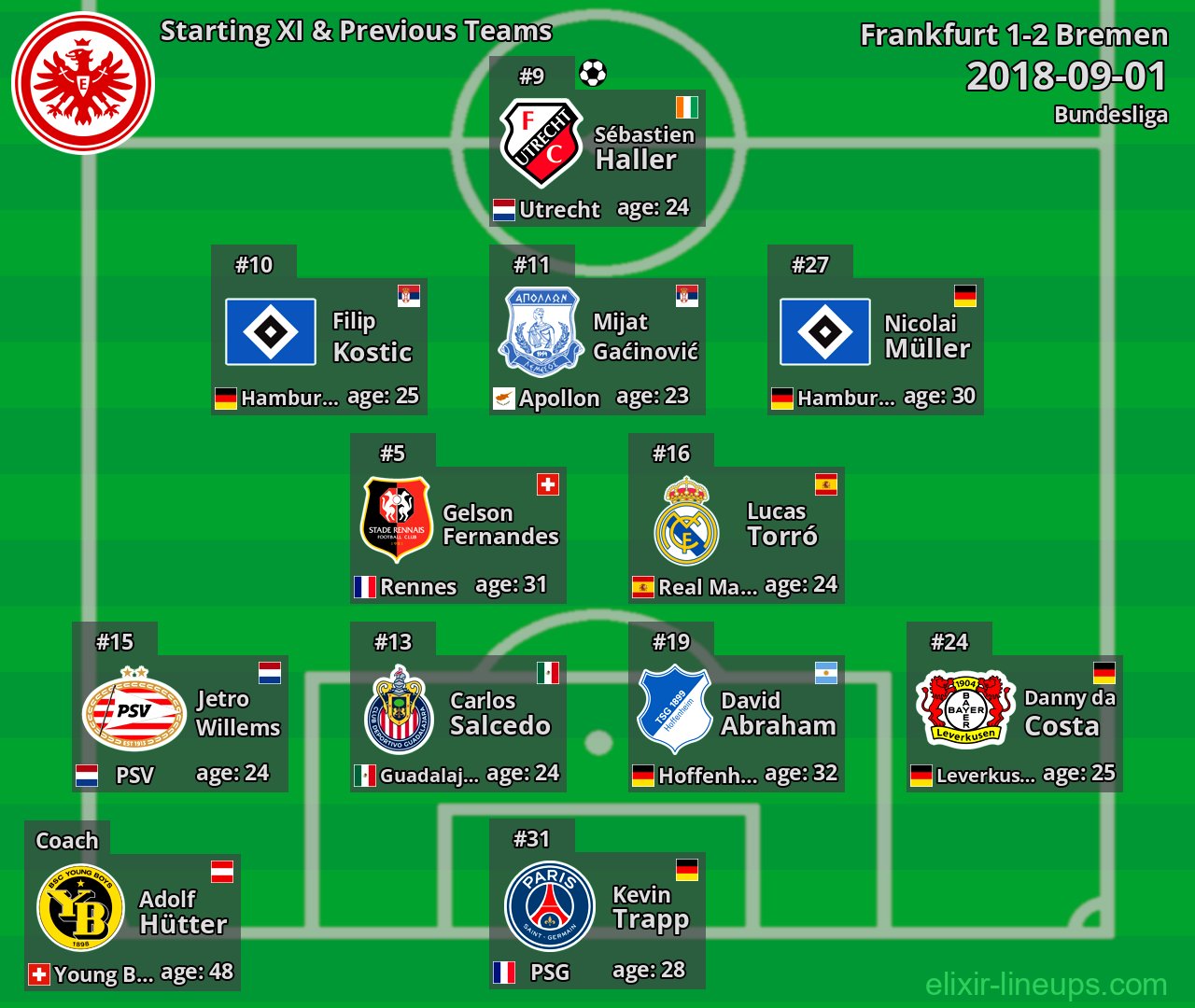Frankfurt Starting XI & Previous Teams 2018-09-01
