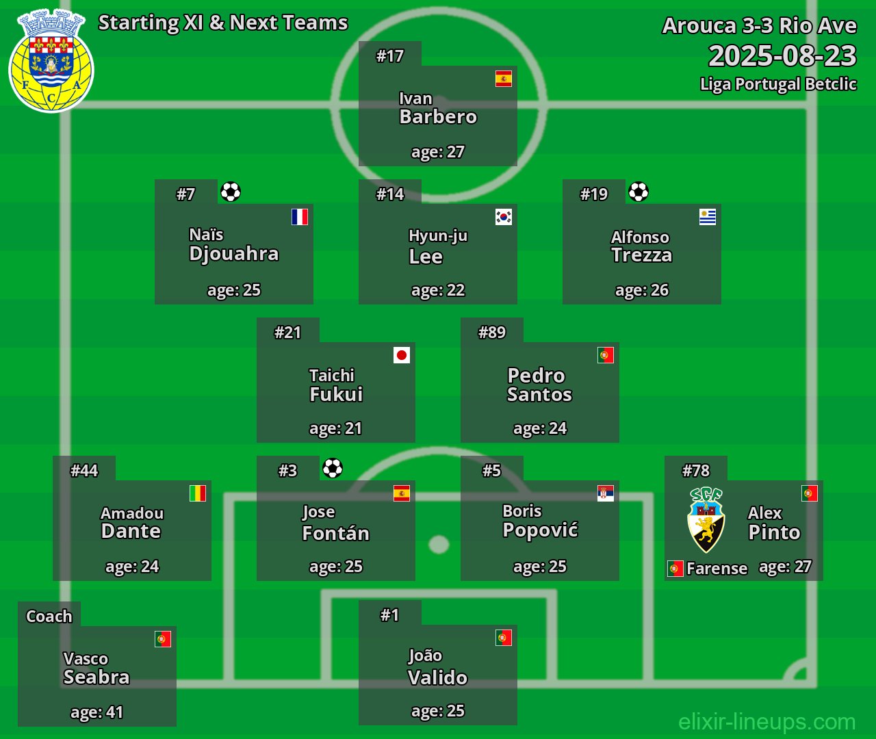 Arouca Starting XI & Next Teams 2025-08-23