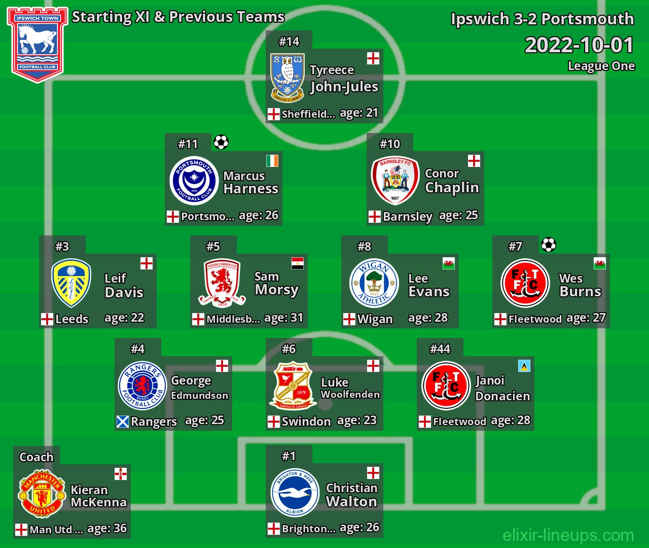 Ipswich Starting XI & Previous Teams 2022-10-01