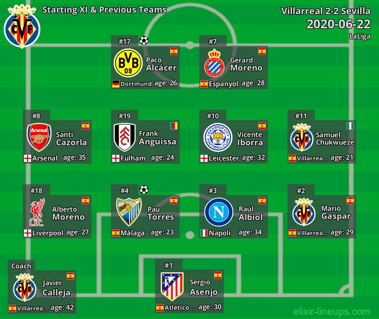 Villarreal Starting XI & Previous Teams 2020-06-22