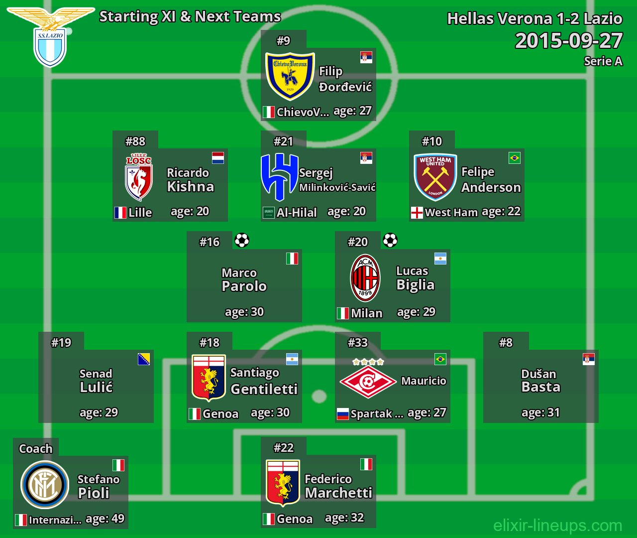 Lazio Starting XI & Next Teams 2015-09-27