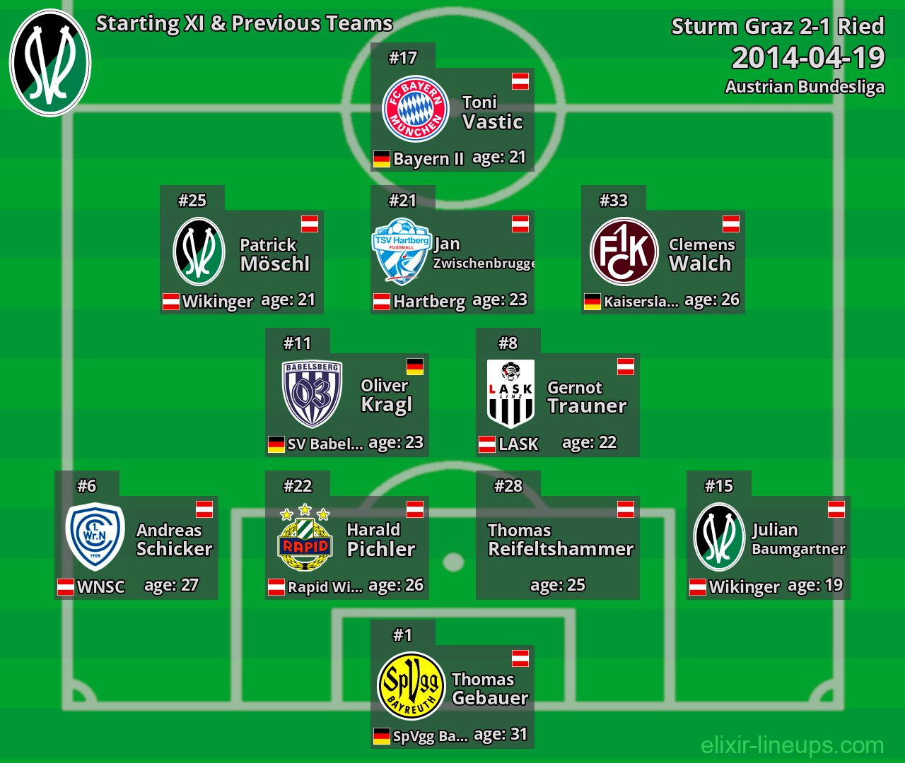 Ried Starting XI & Previous Teams 2014-04-19