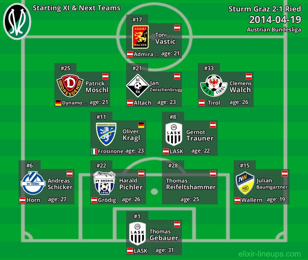 Ried Starting XI & Next Teams 2014-04-19